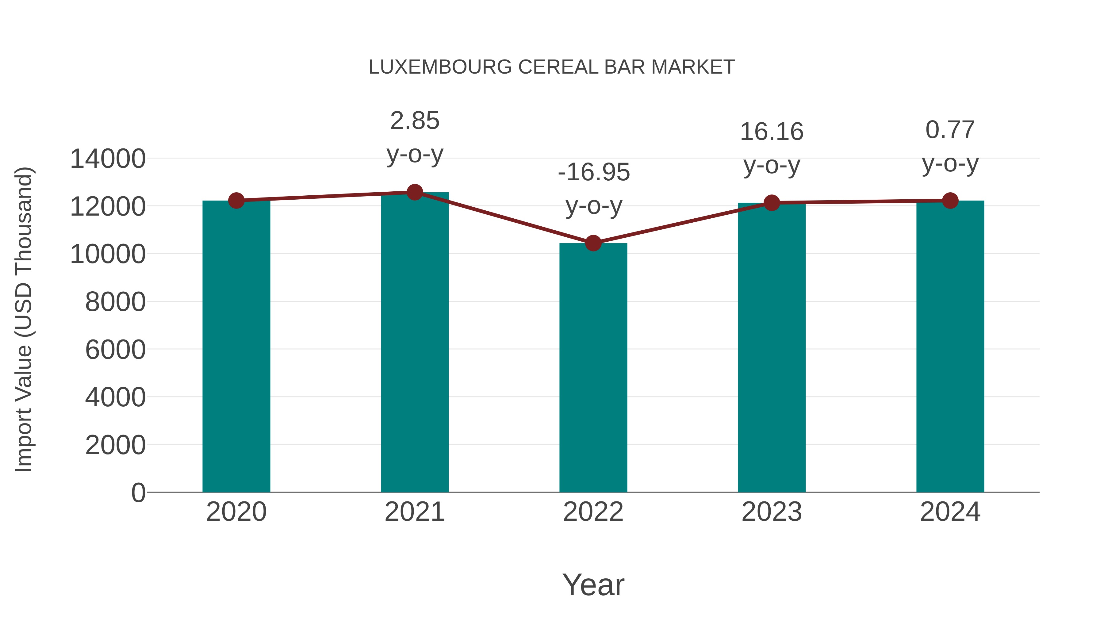  Luxembourg Cereal Bar Market: Import Trend Analysis