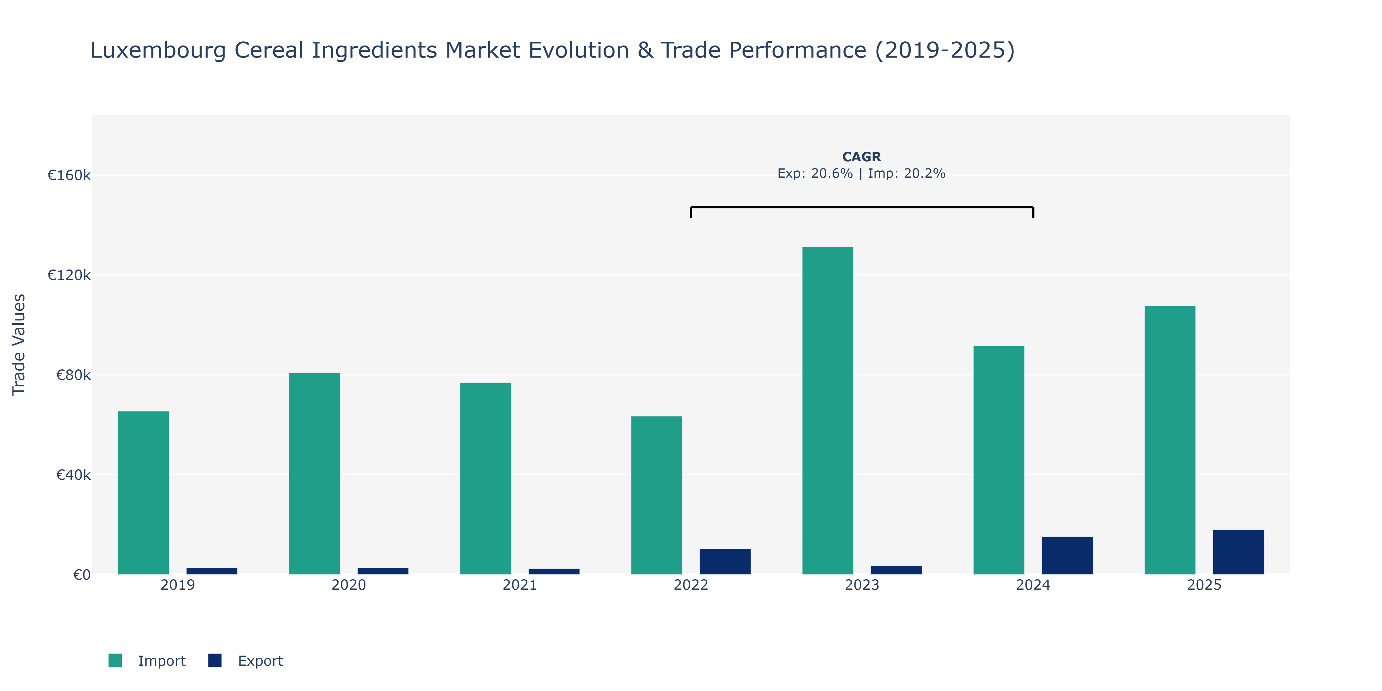 Luxembourg Cereal Ingredients Market: Production & Trade Performance (2019-2025)