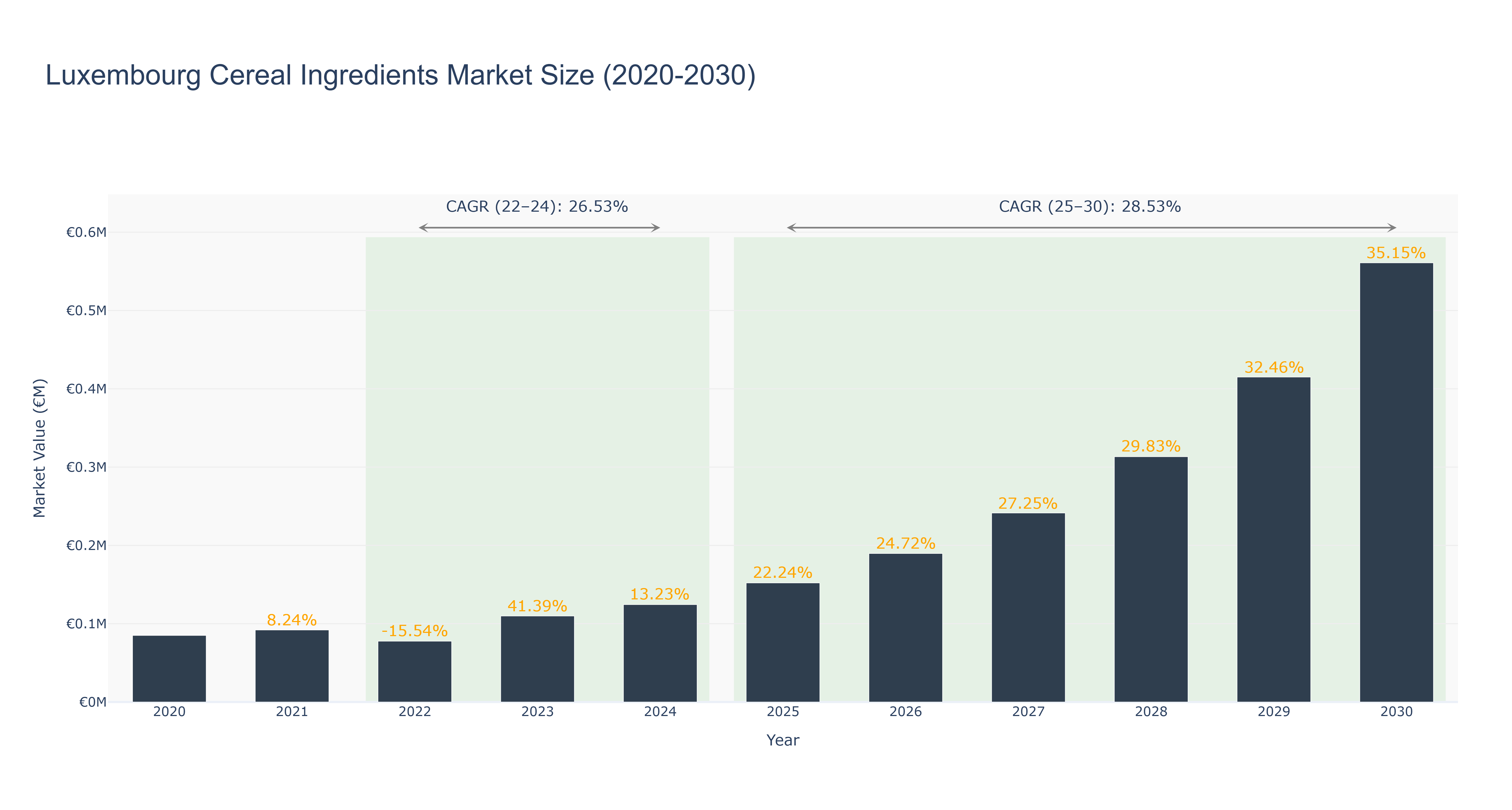 Luxembourg Cereal Ingredients Market Size (2020-2030)