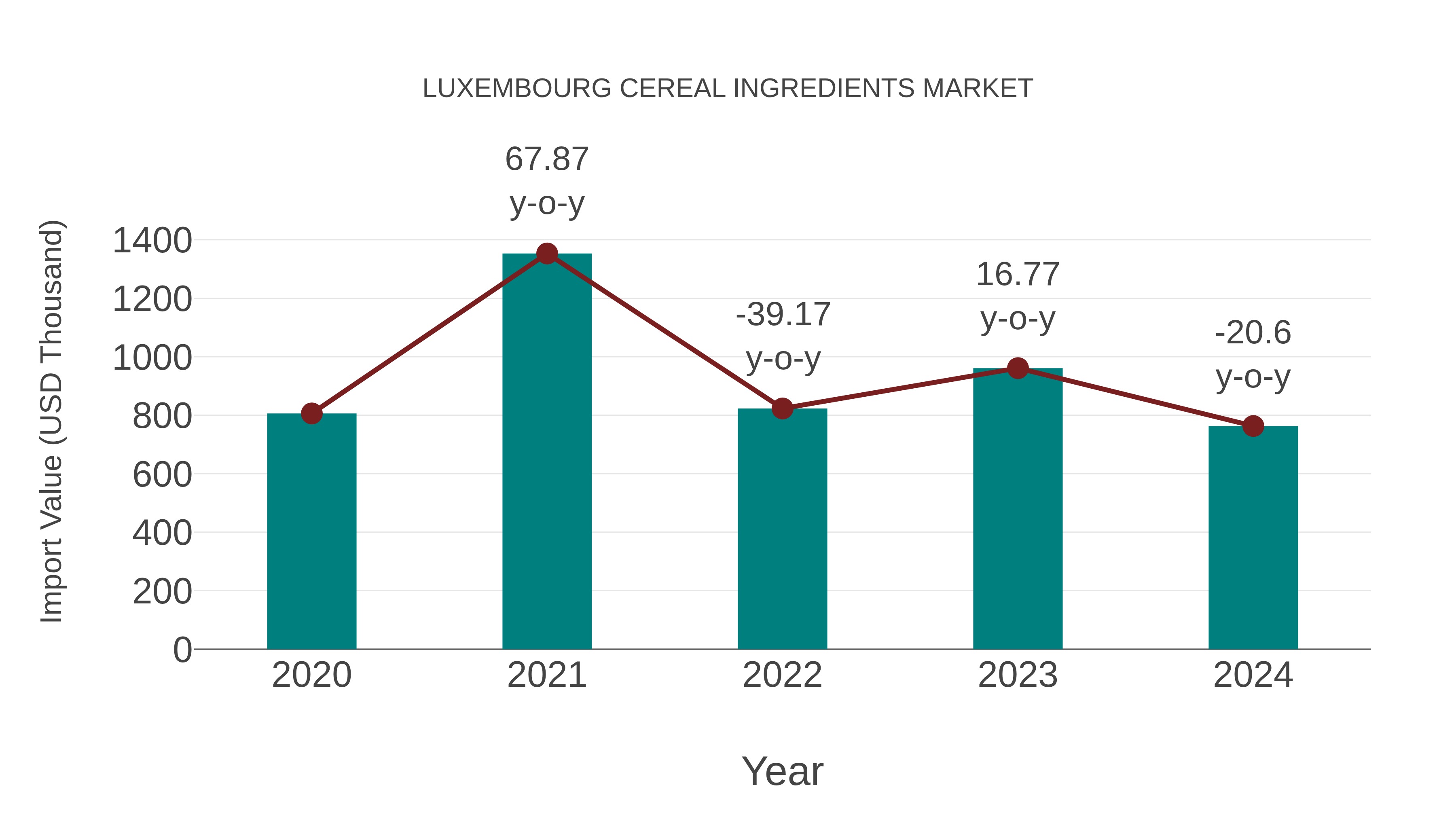  Luxembourg Cereal Ingredients Market: Import Trend Analysis