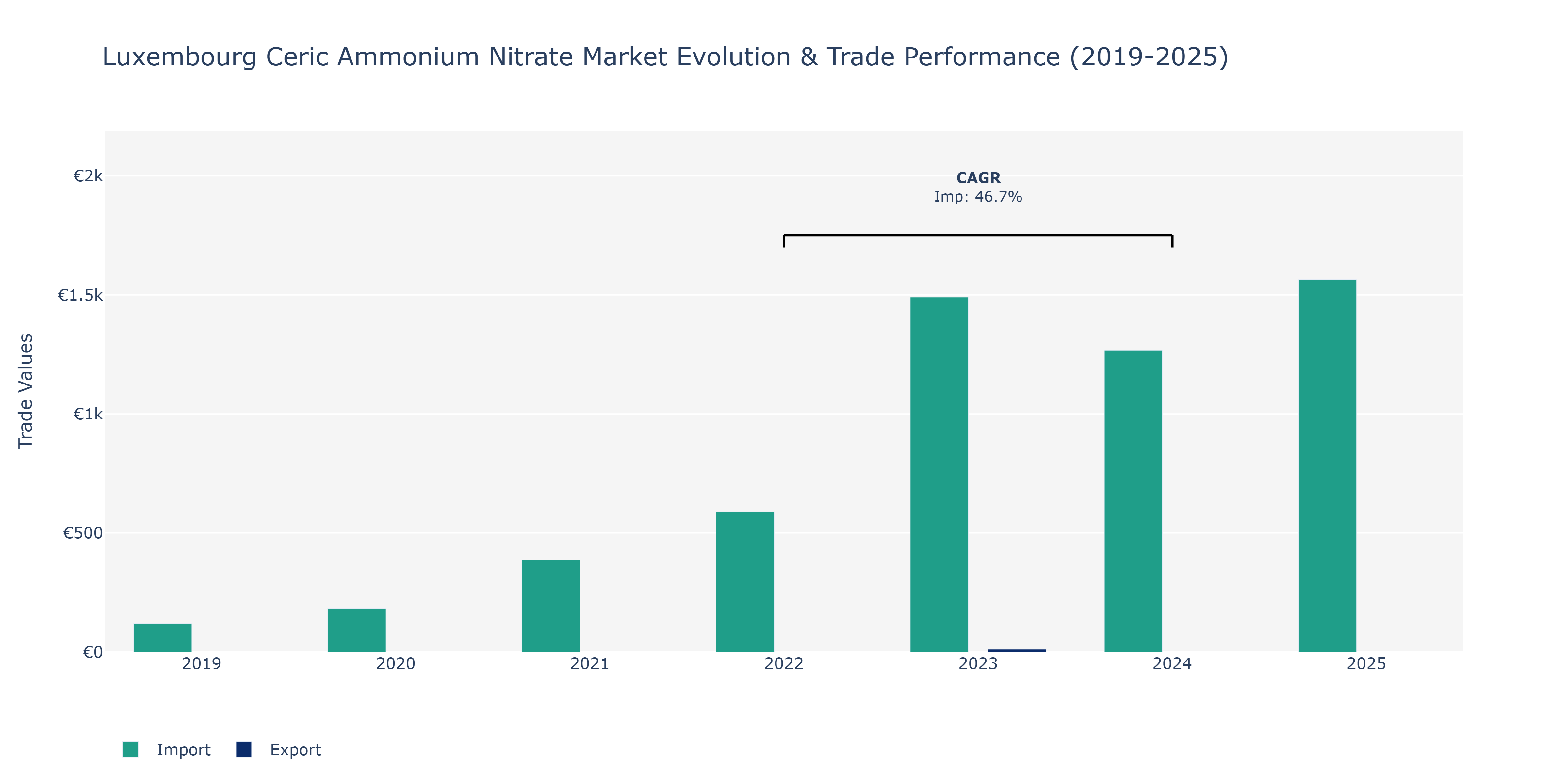Luxembourg Ceric Ammonium Nitrate Market: Production & Trade Performance (2019-2025)