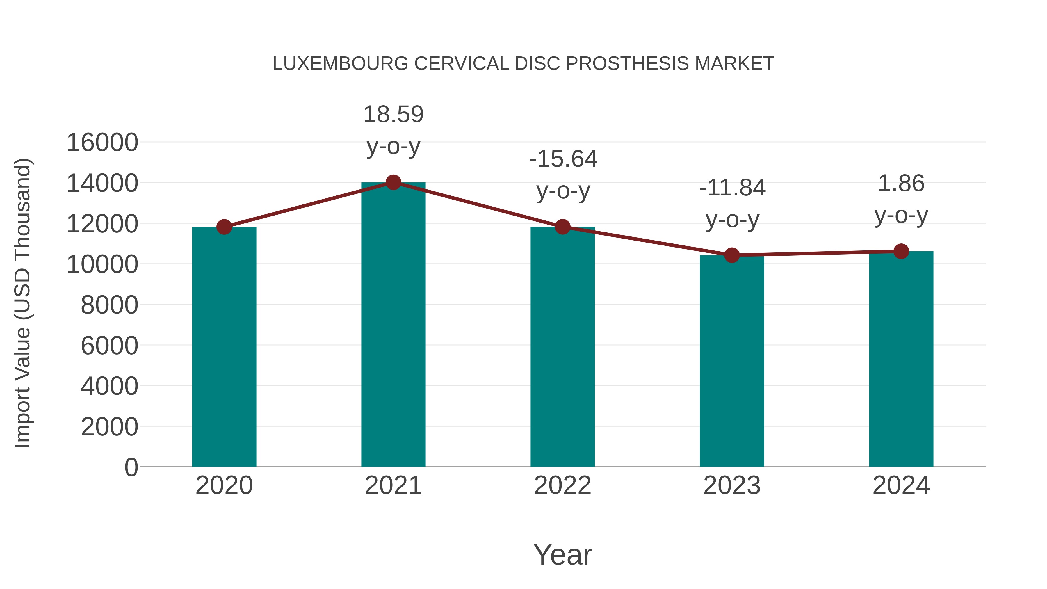  Luxembourg Cervical Disc Prosthesis Market: Import Trend Analysis