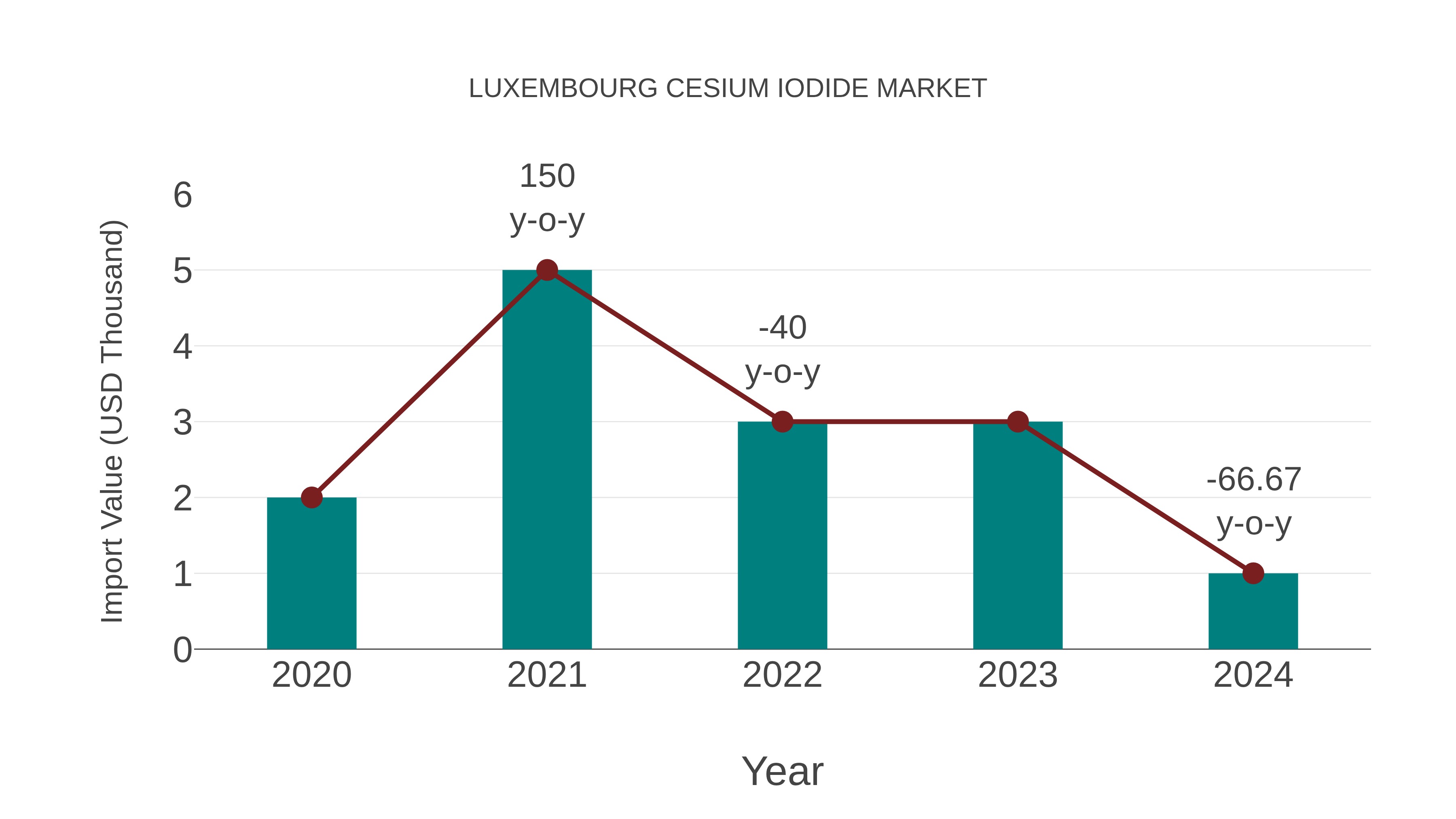  Luxembourg Cesium Iodide Market: Import Trend Analysis