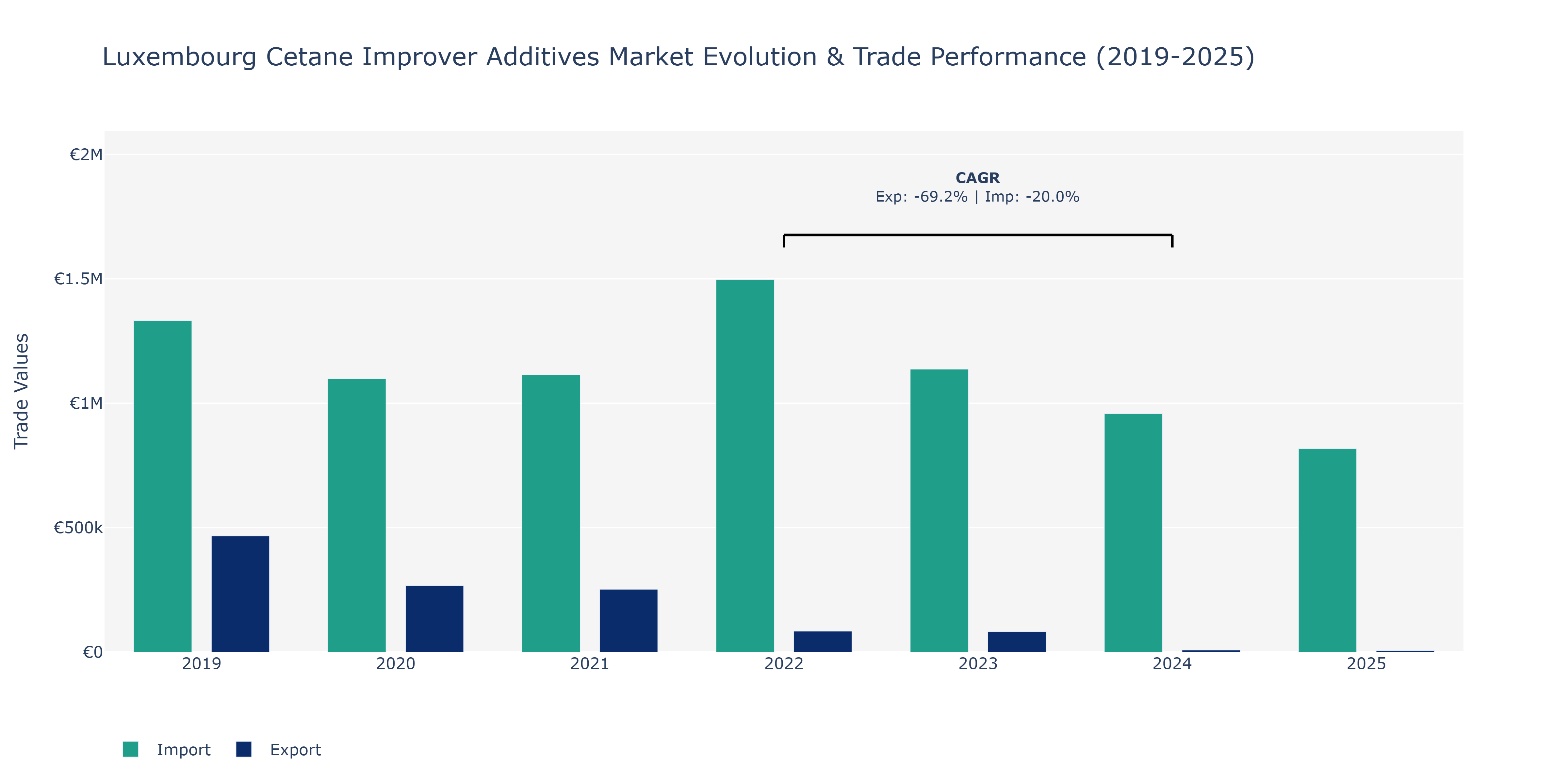 Luxembourg Cetane Improver Additives Market: Production & Trade Performance (2019-2025)