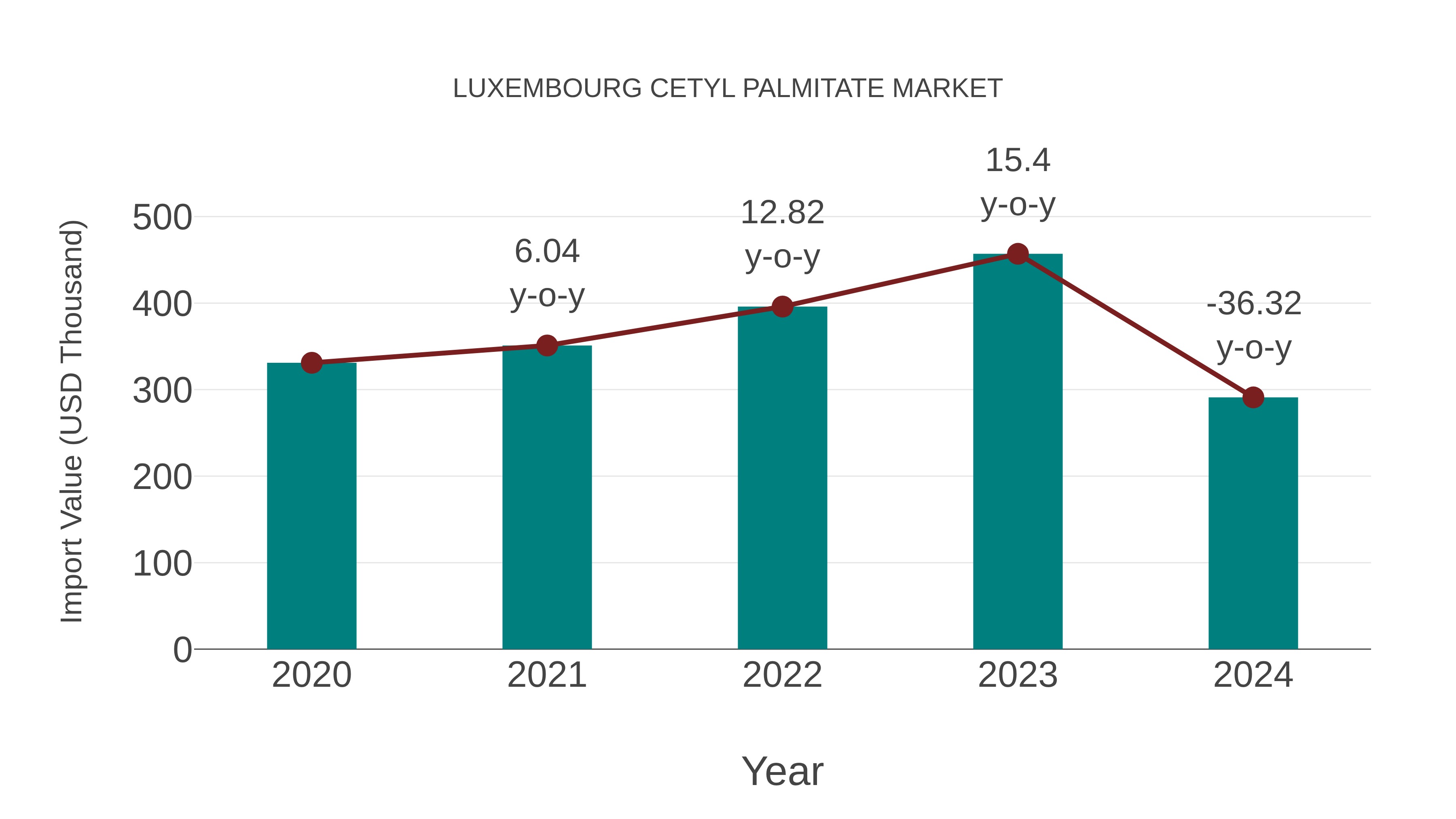  Luxembourg Cetyl Palmitate Market: Import Trend Analysis