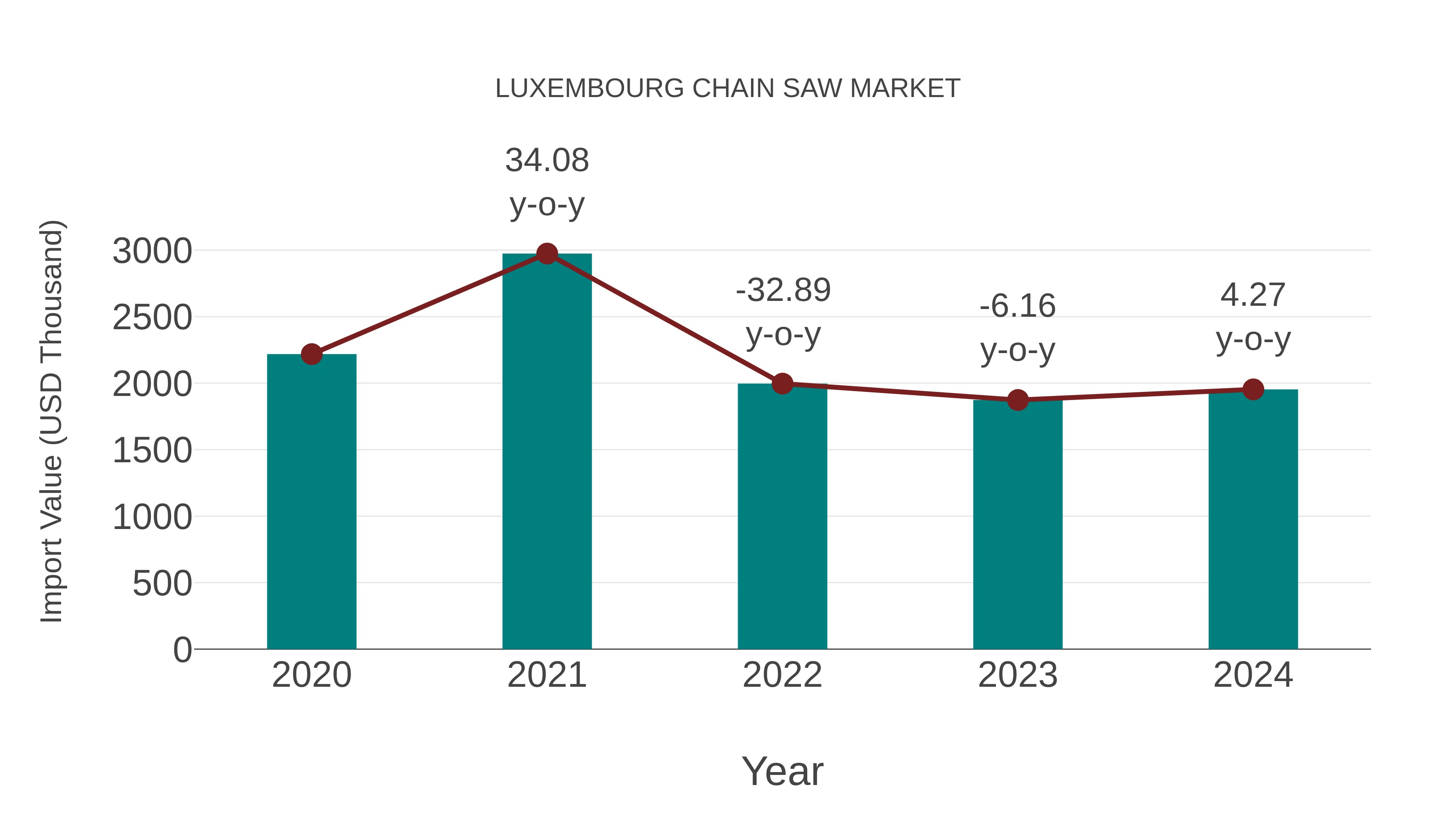  Luxembourg Chain Saw Market: Import Trend Analysis
