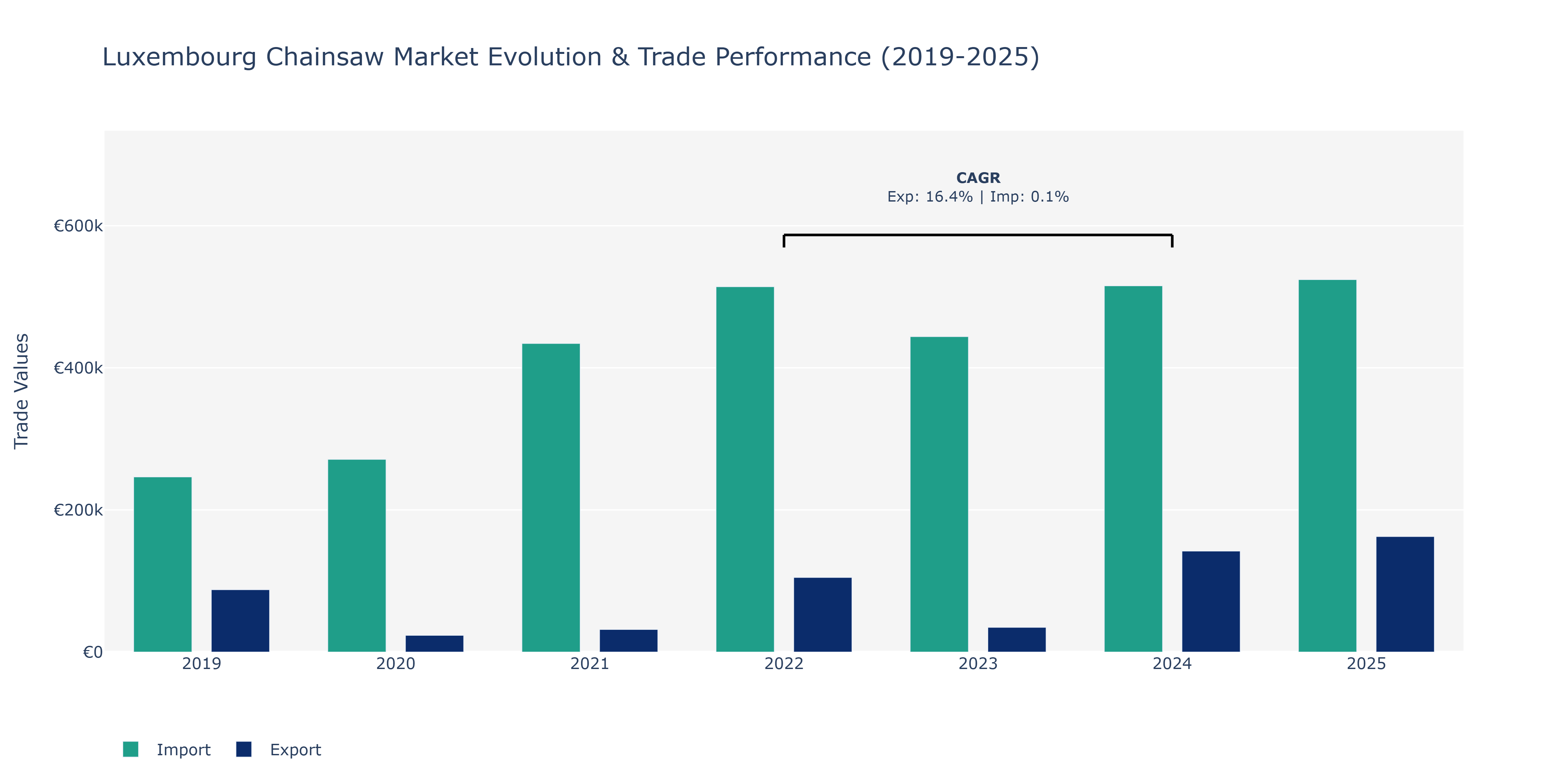 Luxembourg Chainsaw Market: Production & Trade Performance (2019-2025)