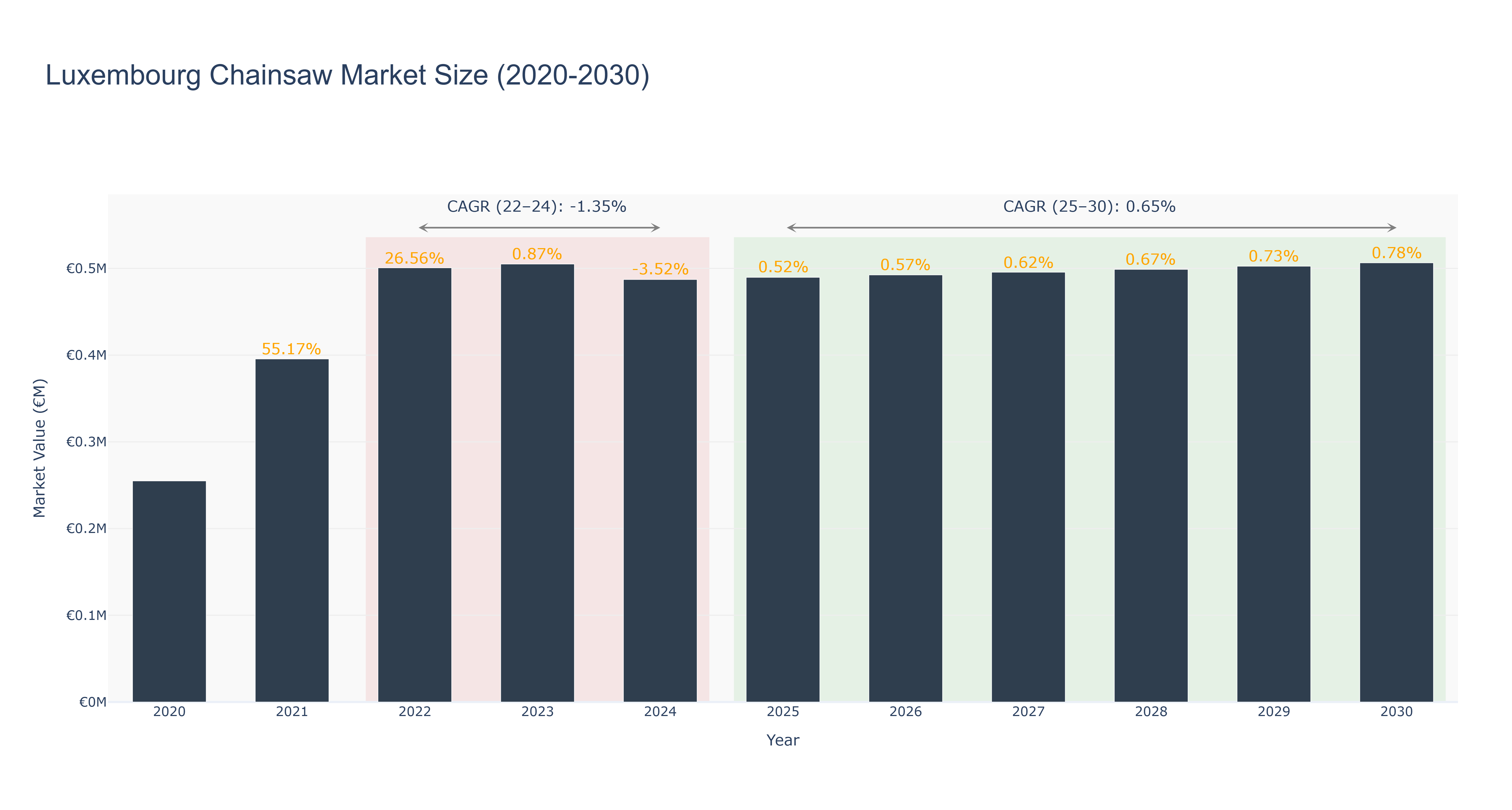 Luxembourg Chainsaw Market Size (2020-2030)