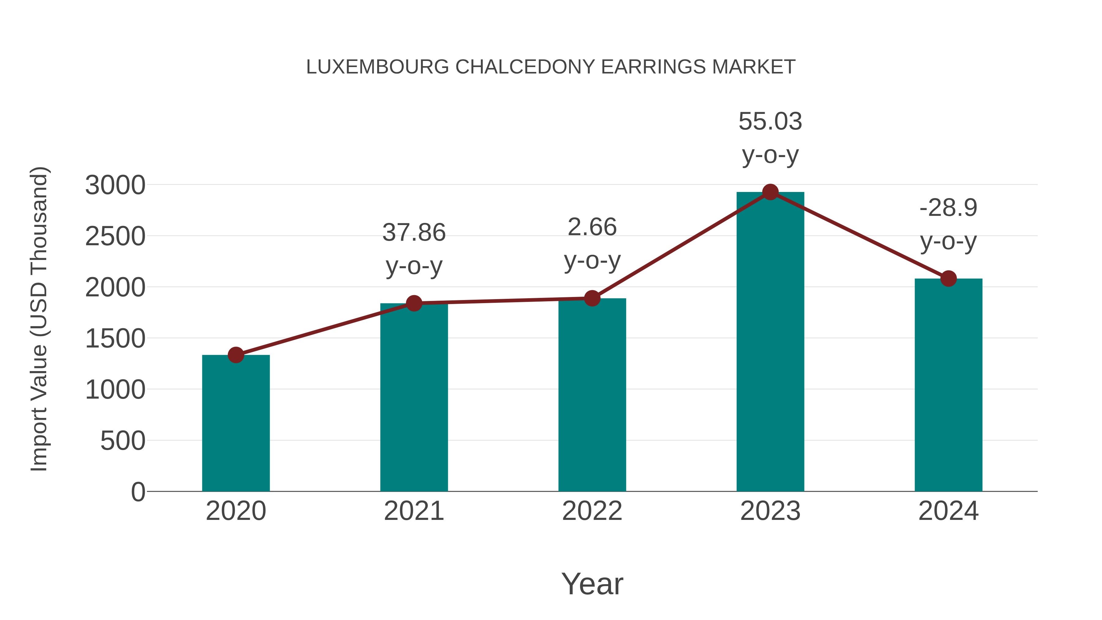  Luxembourg Chalcedony Earrings Market: Import Trend Analysis