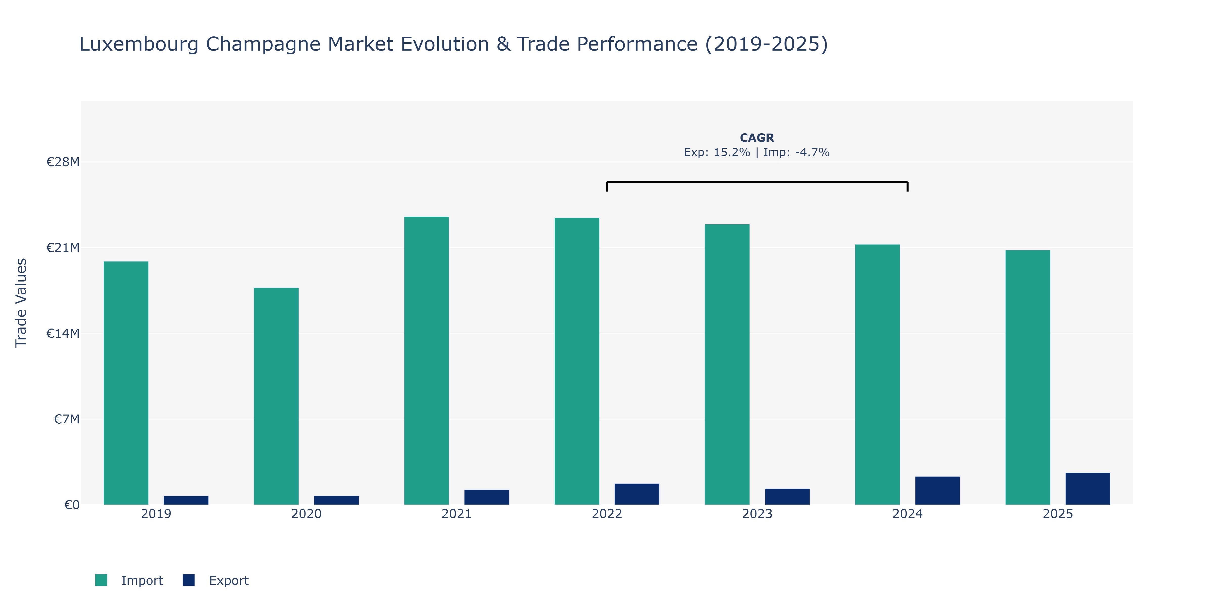 Luxembourg Champagne Market: Production & Trade Performance (2019-2025)
