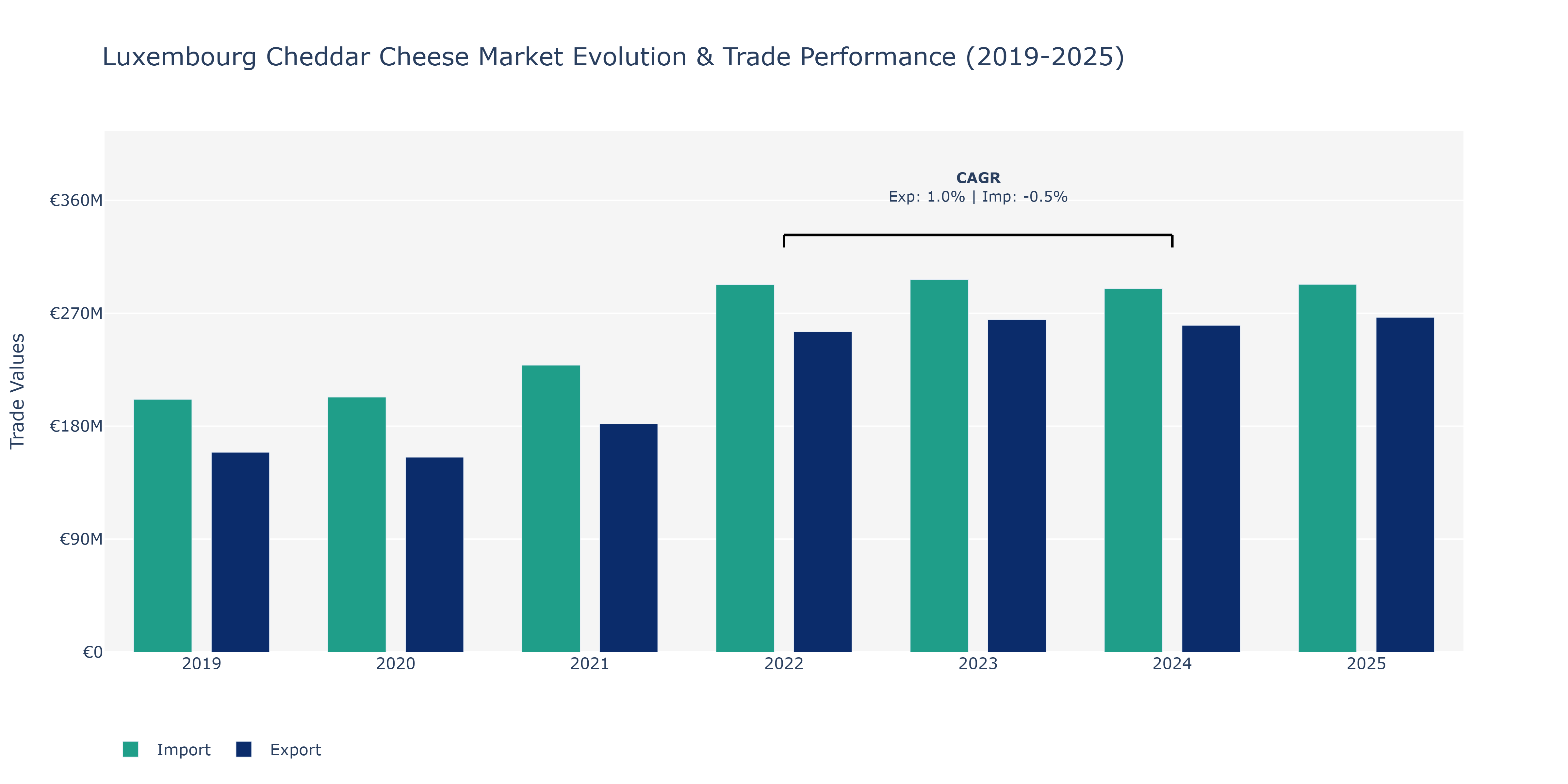 Luxembourg Cheddar Cheese Market: Production & Trade Performance (2019-2025)