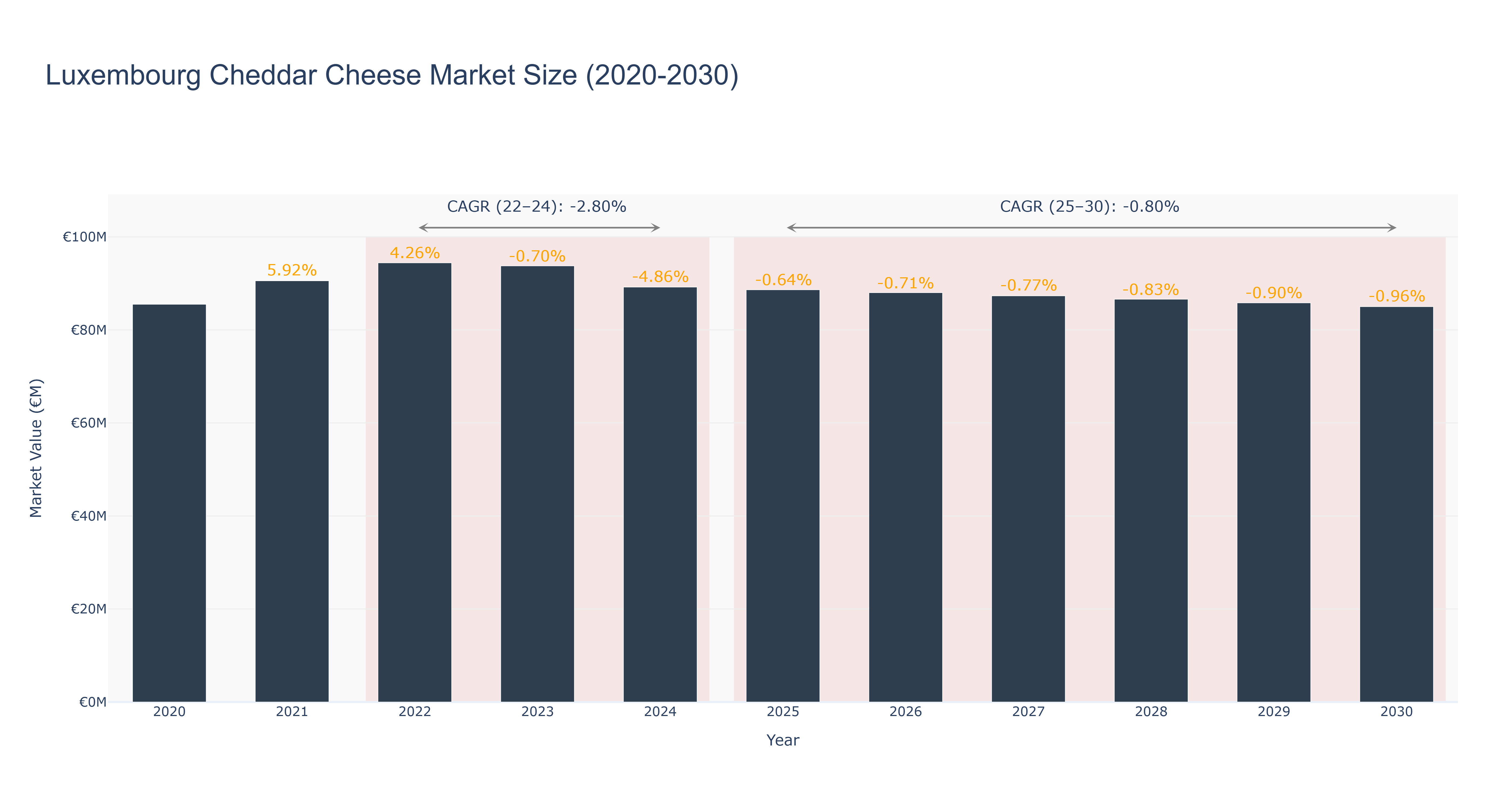 Luxembourg Cheddar Cheese Market Size (2020-2030)
