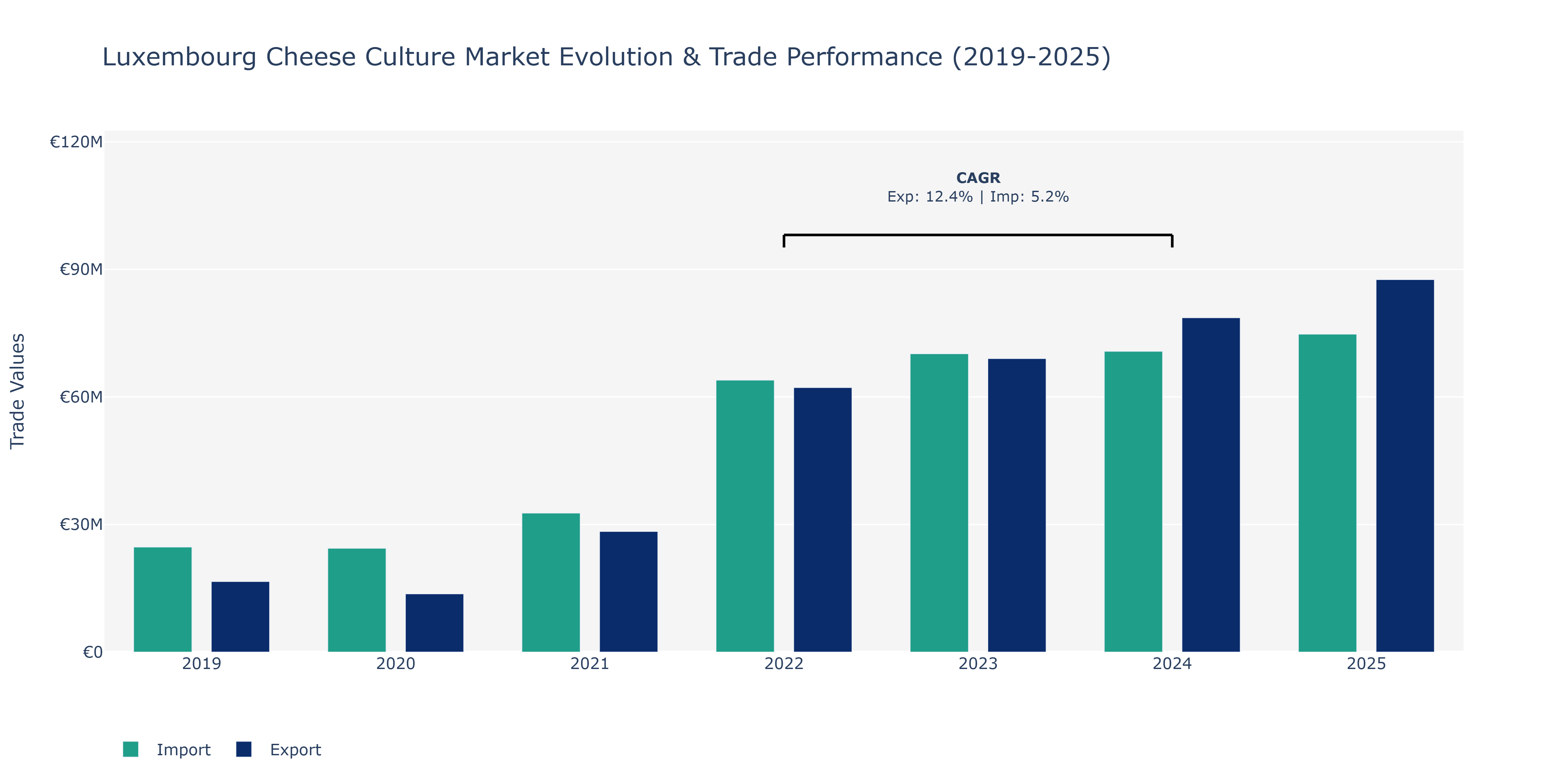 Luxembourg Cheese Culture Market: Production & Trade Performance (2019-2025)