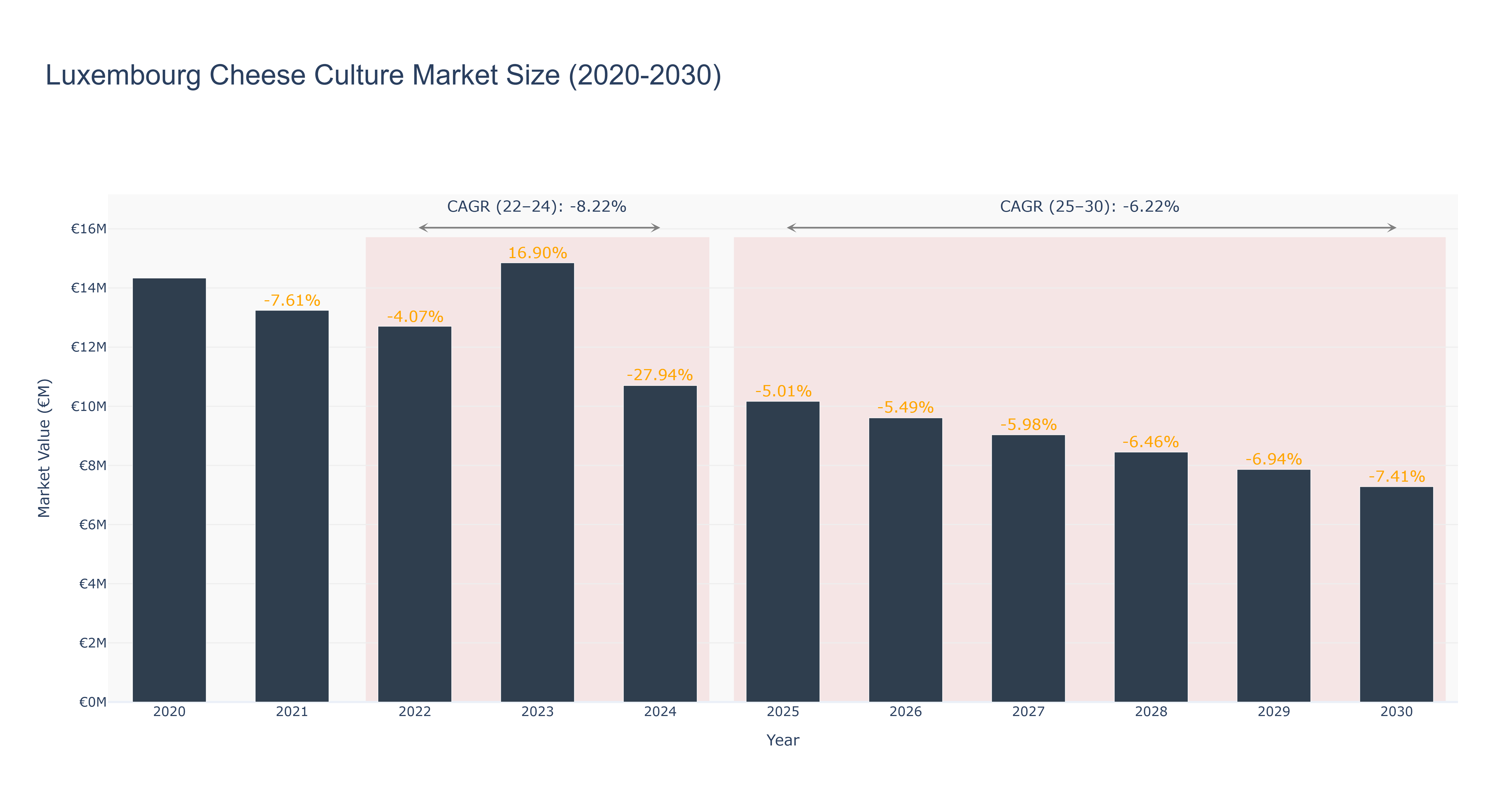 Luxembourg Cheese Culture Market Size (2020-2030)
