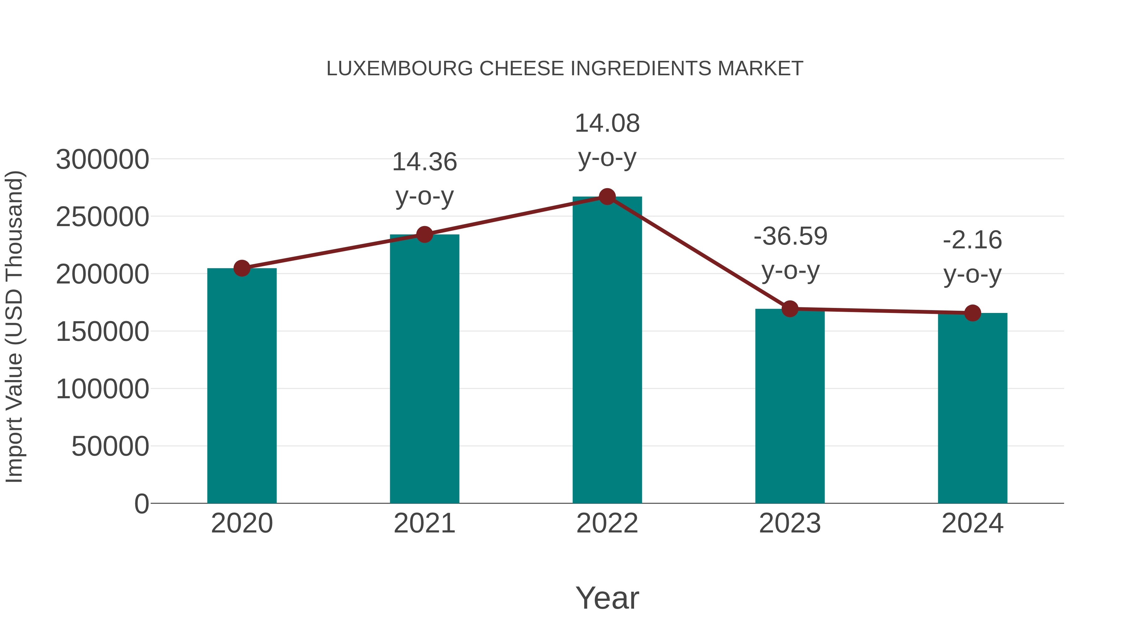  Luxembourg Cheese Ingredients Market: Import Trend Analysis