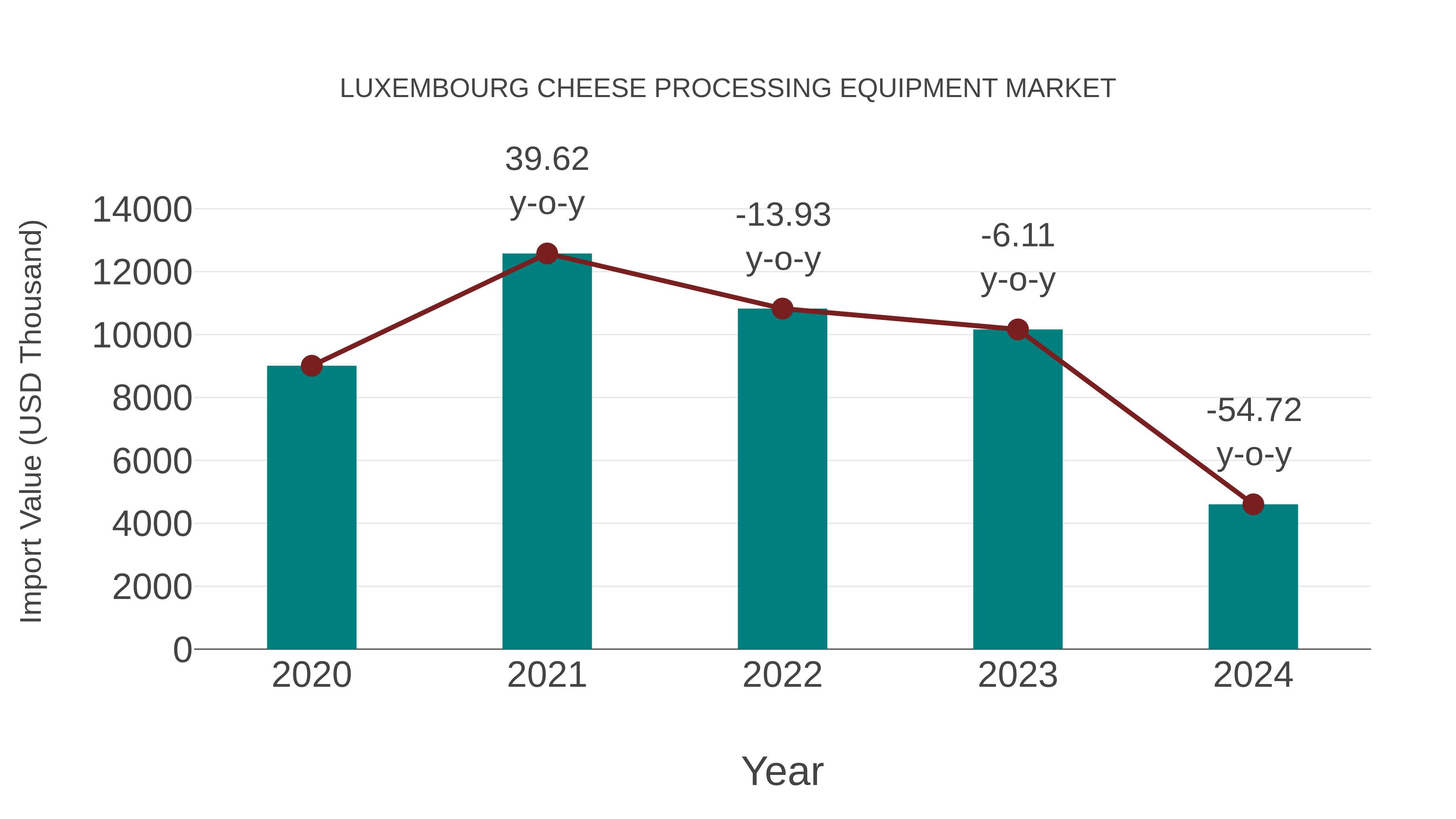  Luxembourg Cheese Processing Equipment Market: Import Trend Analysis
