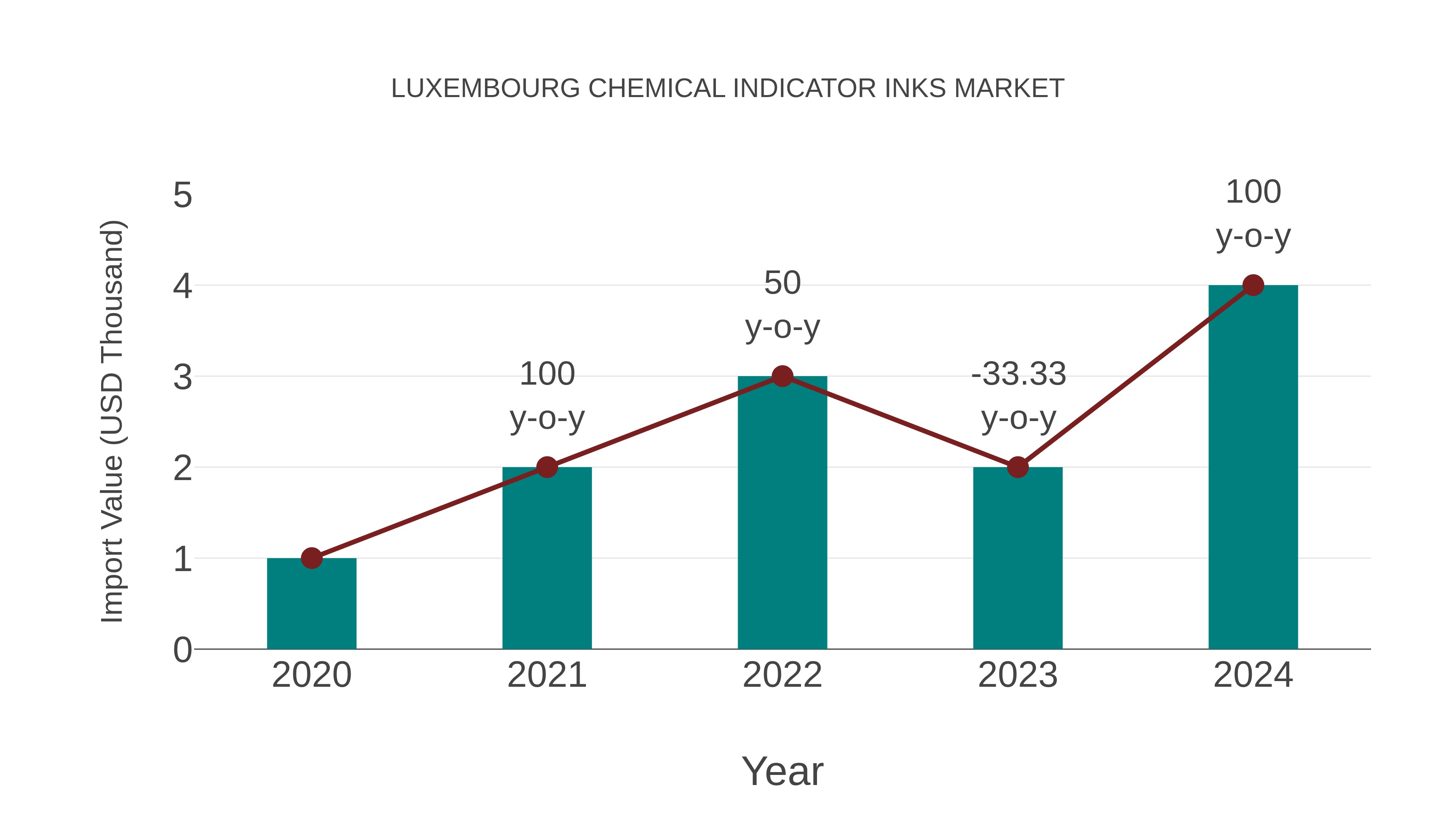  Luxembourg Chemical Indicator Inks Market: Import Trend Analysis