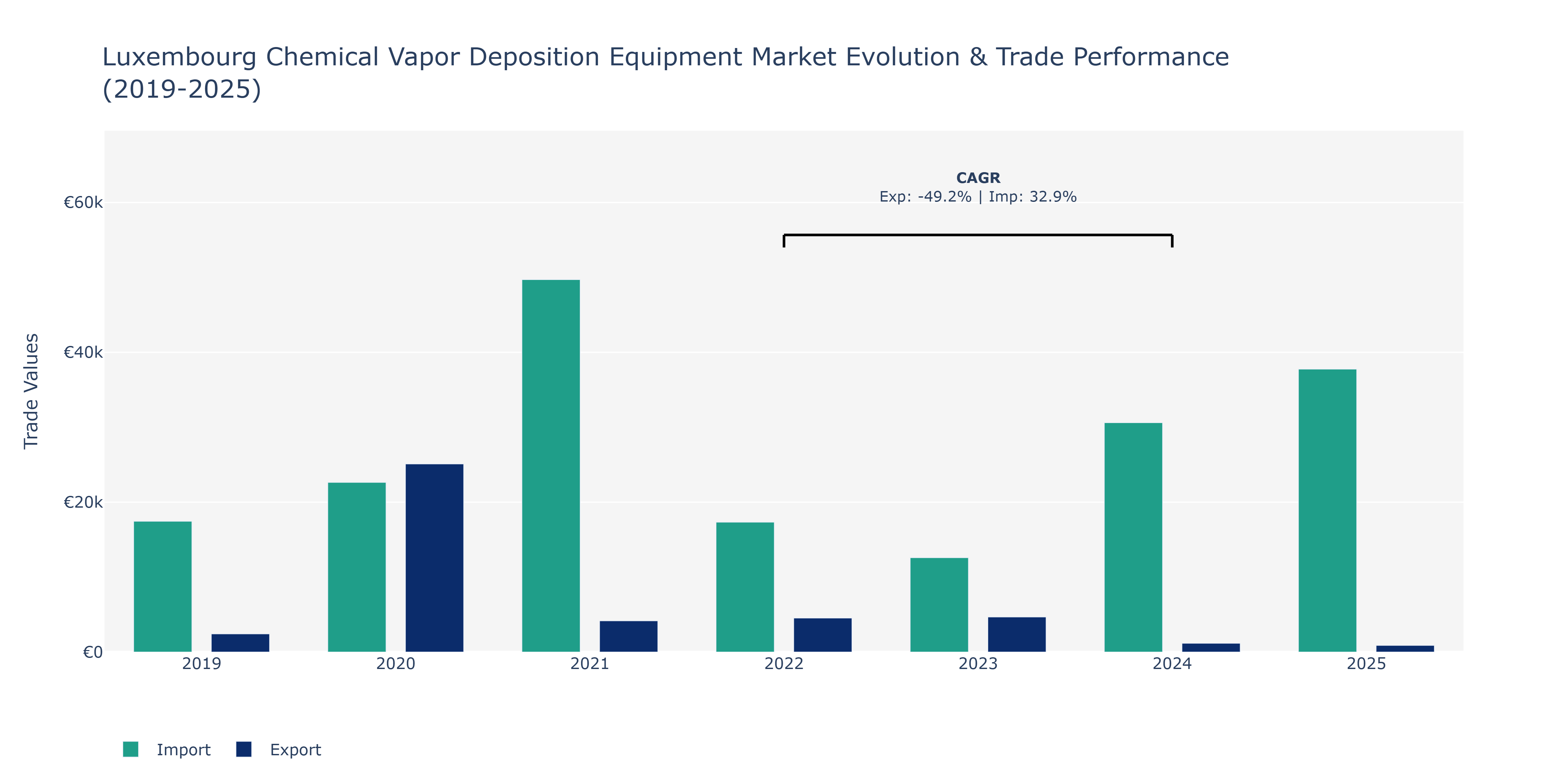Luxembourg Chemical Vapor Deposition Equipment Market: Production & Trade Performance (2019-2025)