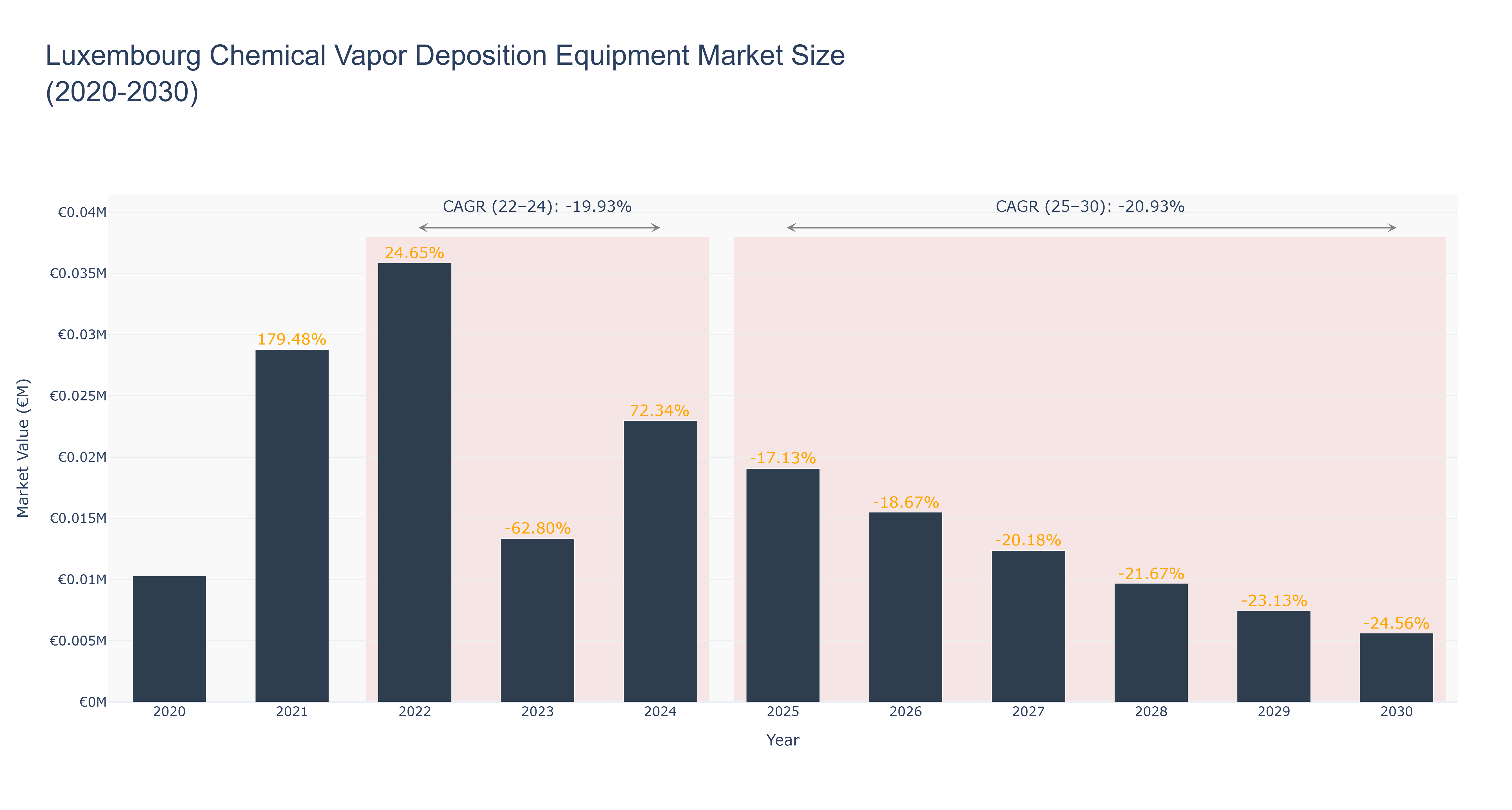 Luxembourg Chemical Vapor Deposition Equipment Market Size (2020-2030)