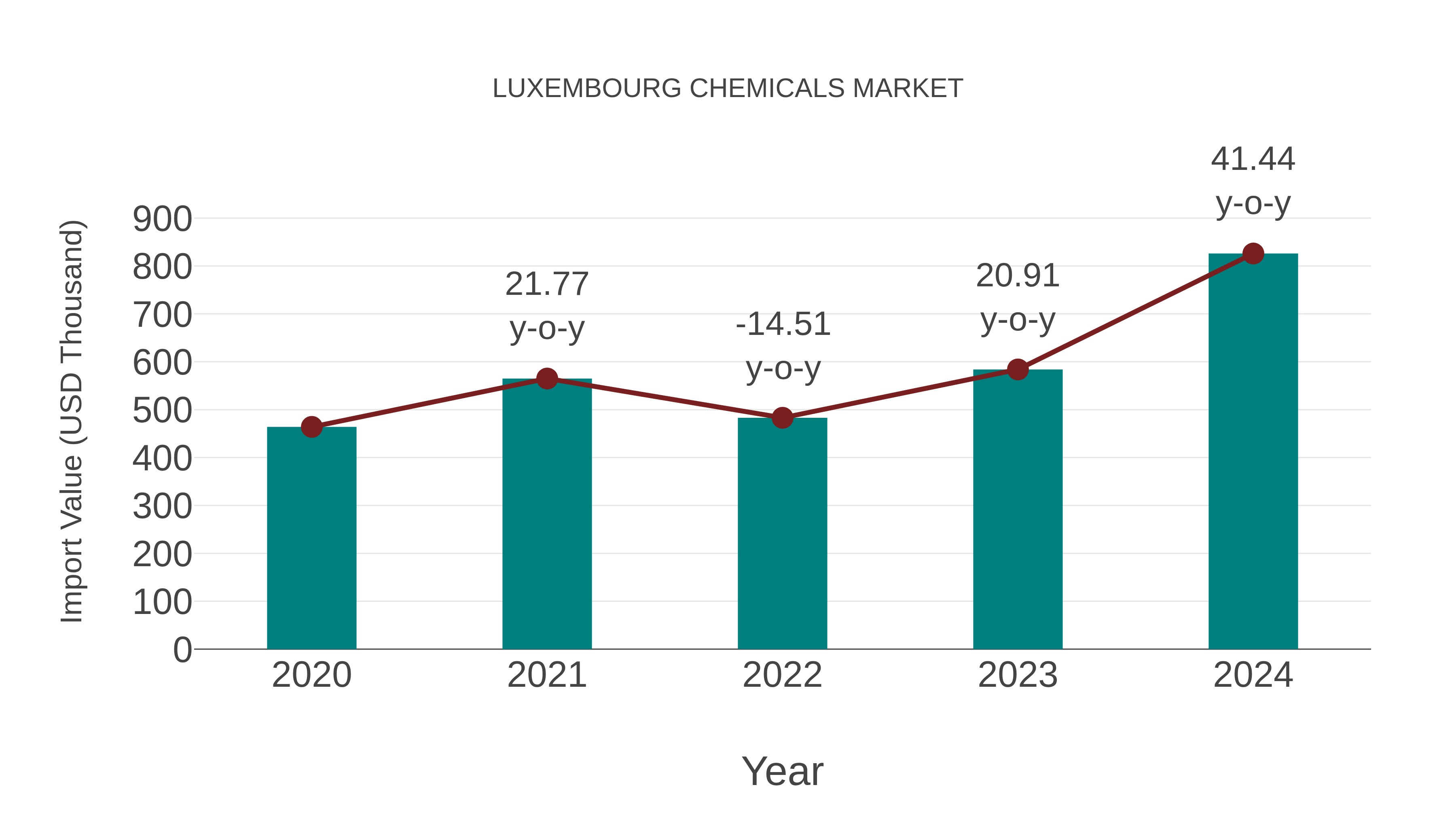  Luxembourg Chemicals Market: Import Trend Analysis