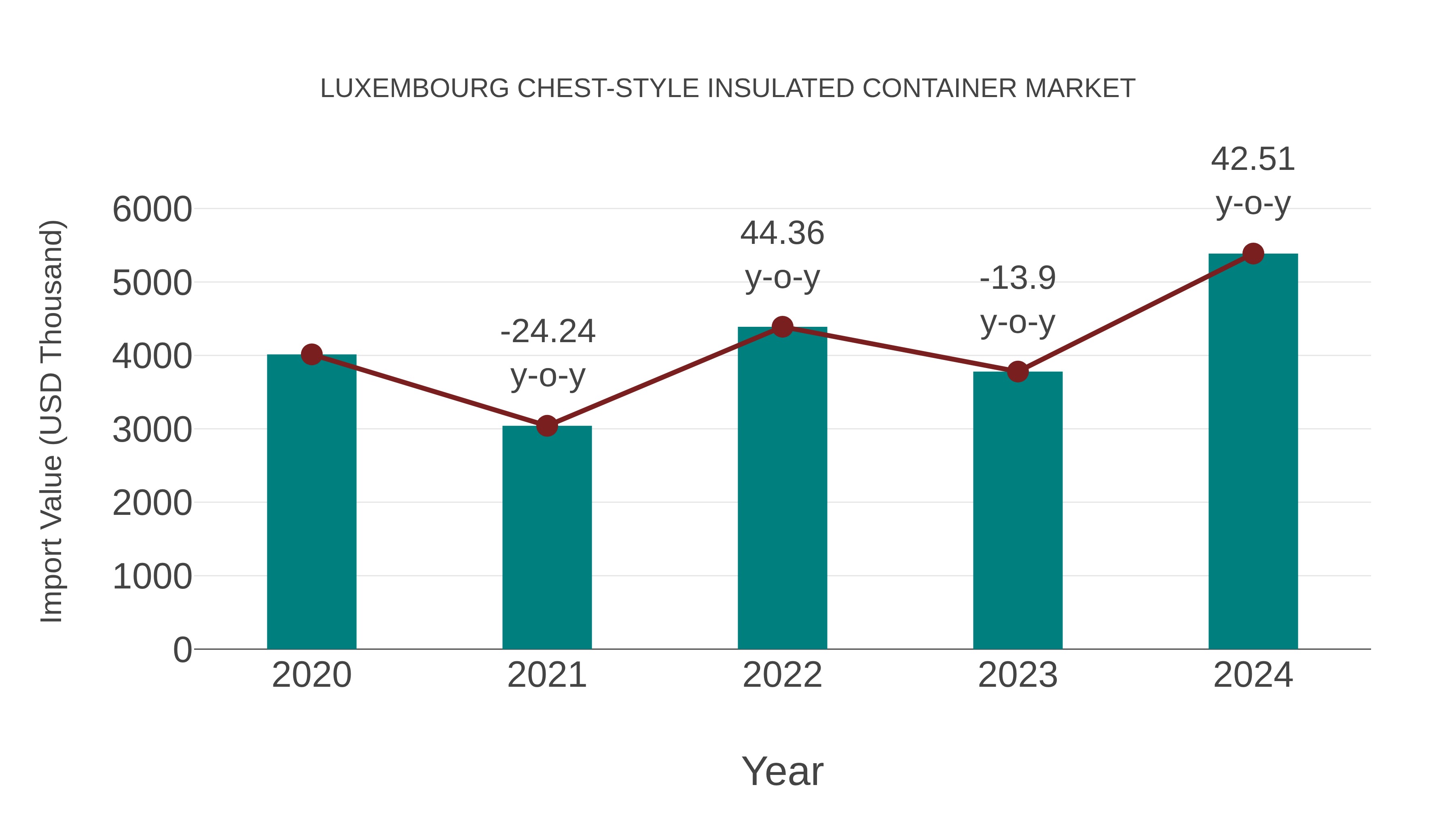  Luxembourg Chest-style Insulated Container Market: Import Trend Analysis