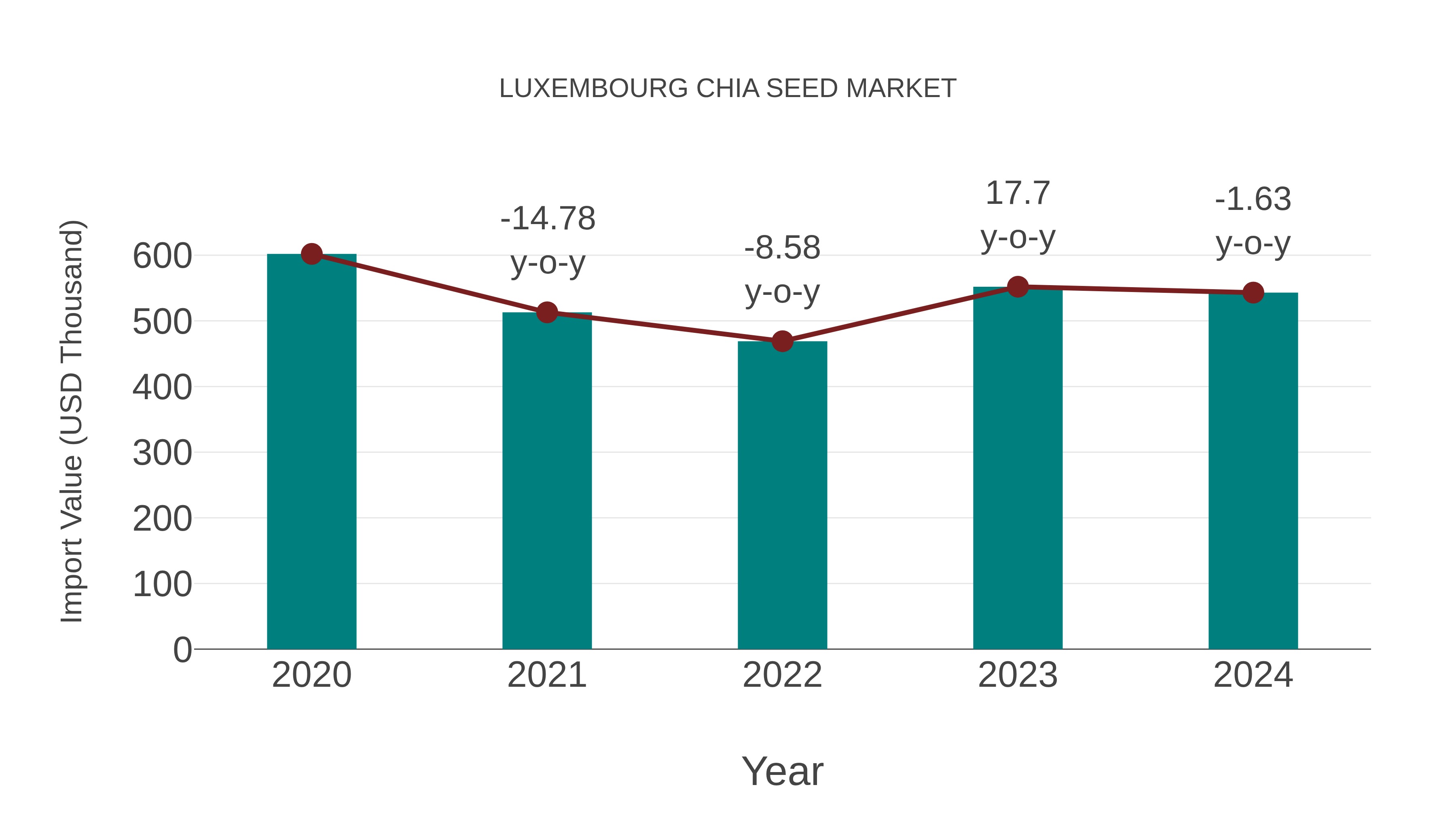 Luxembourg Chia Seed Market: Import Trend Analysis