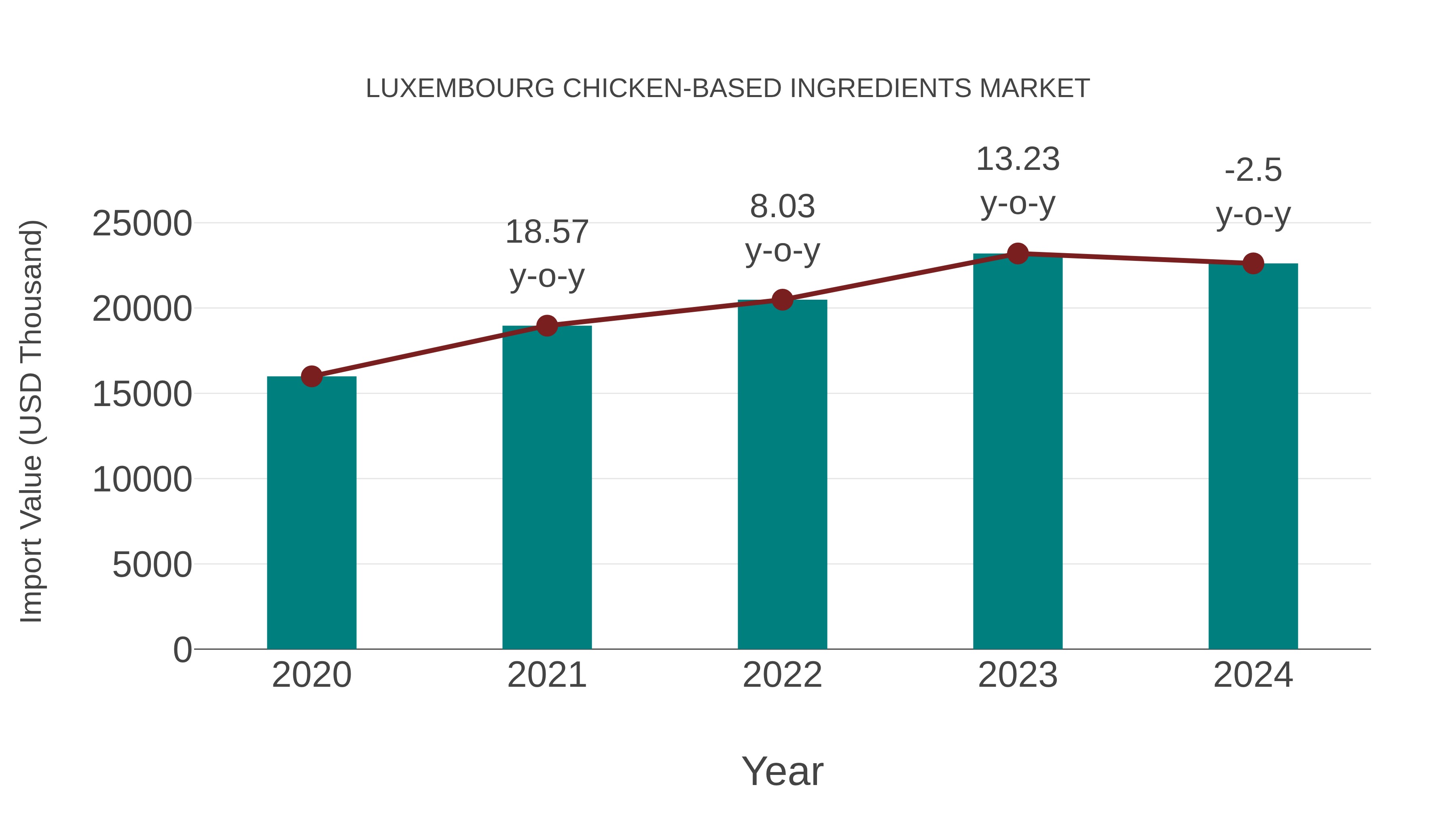  Luxembourg Chicken-based Ingredients Market: Import Trend Analysis