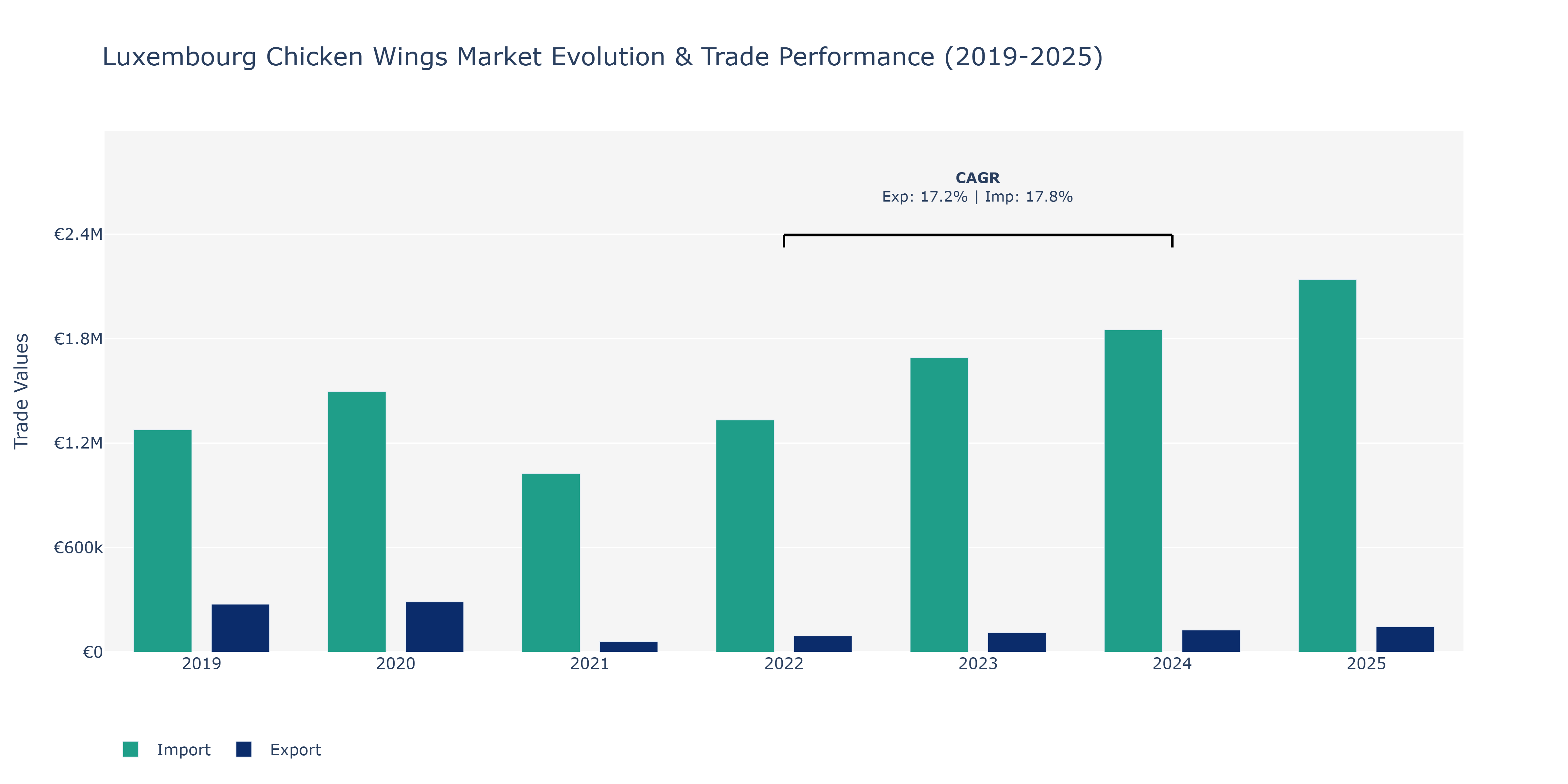 Luxembourg Chicken Wings Market: Production & Trade Performance (2019-2025)