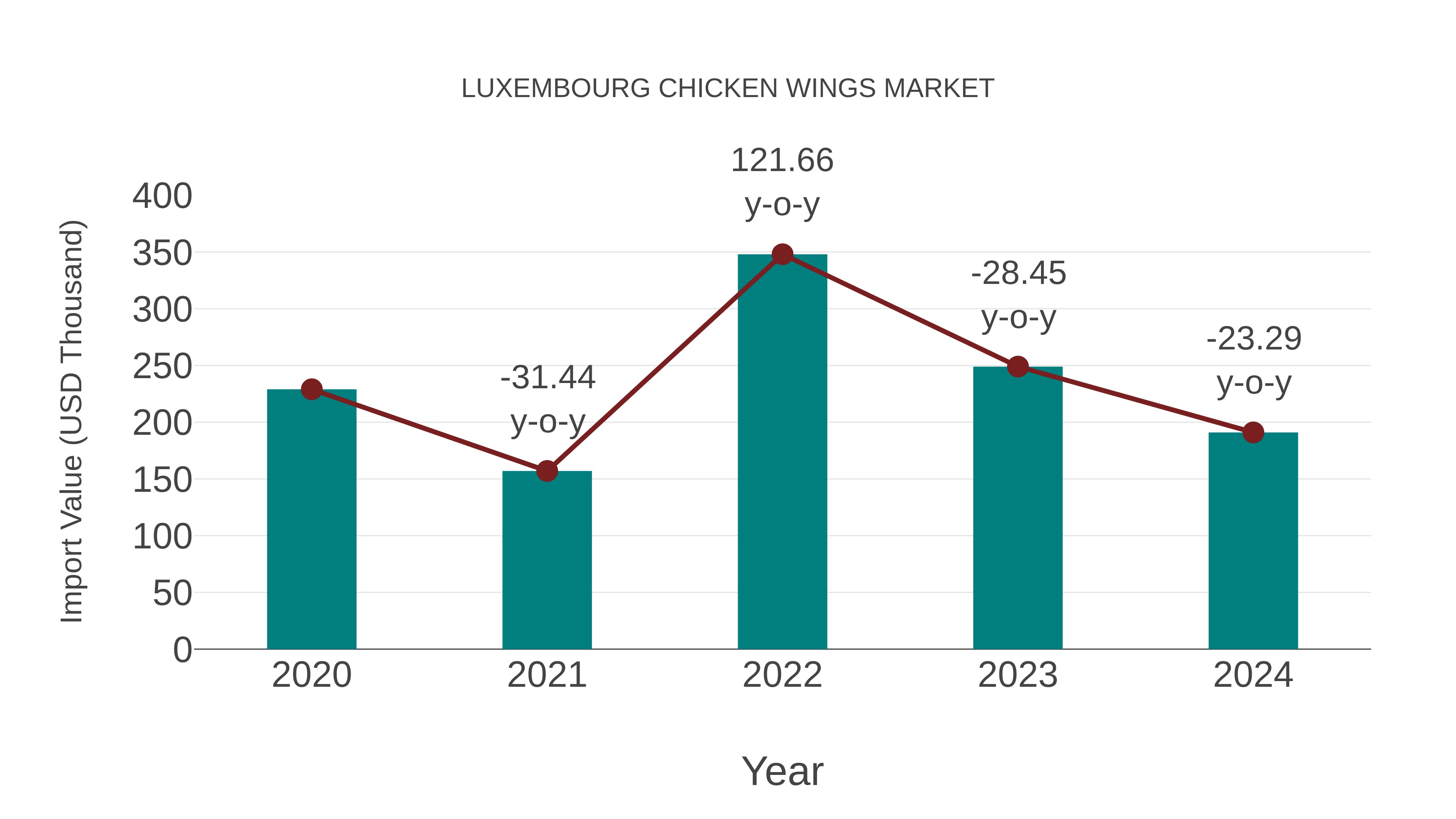  Luxembourg Chicken Wings Market: Import Trend Analysis
