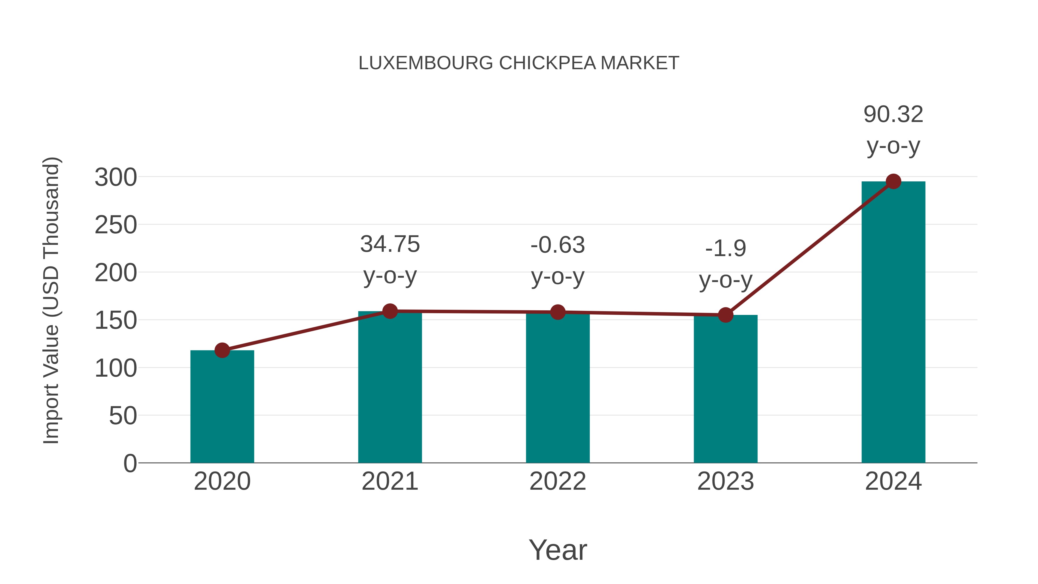  Luxembourg Chickpea Market: Import Trend Analysis