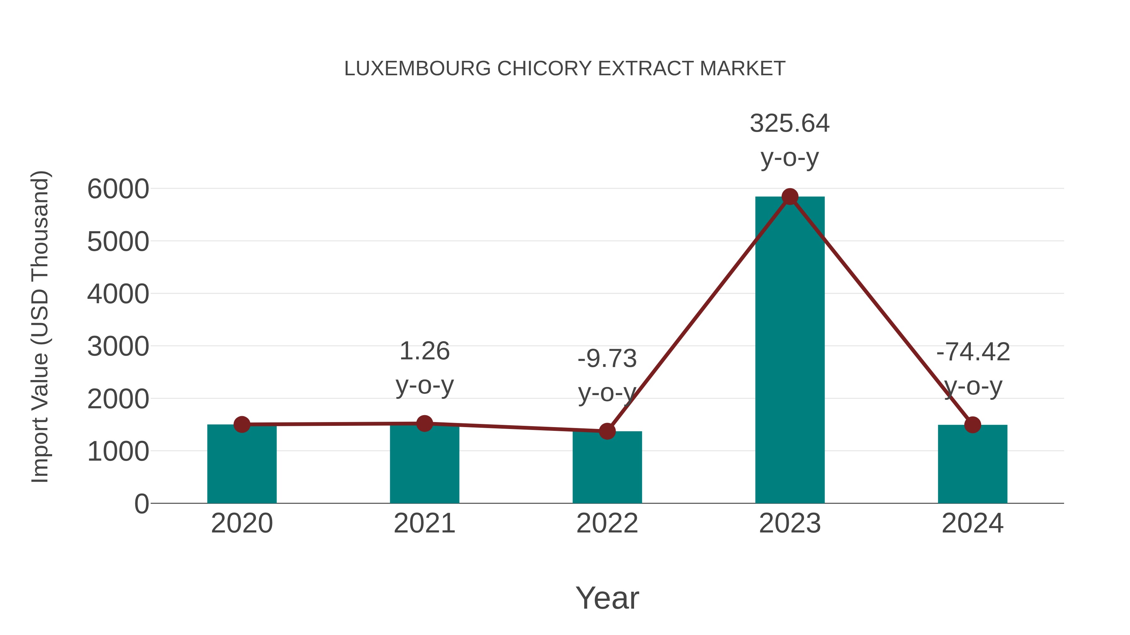 Luxembourg Chicory Extract Market: Import Trend Analysis