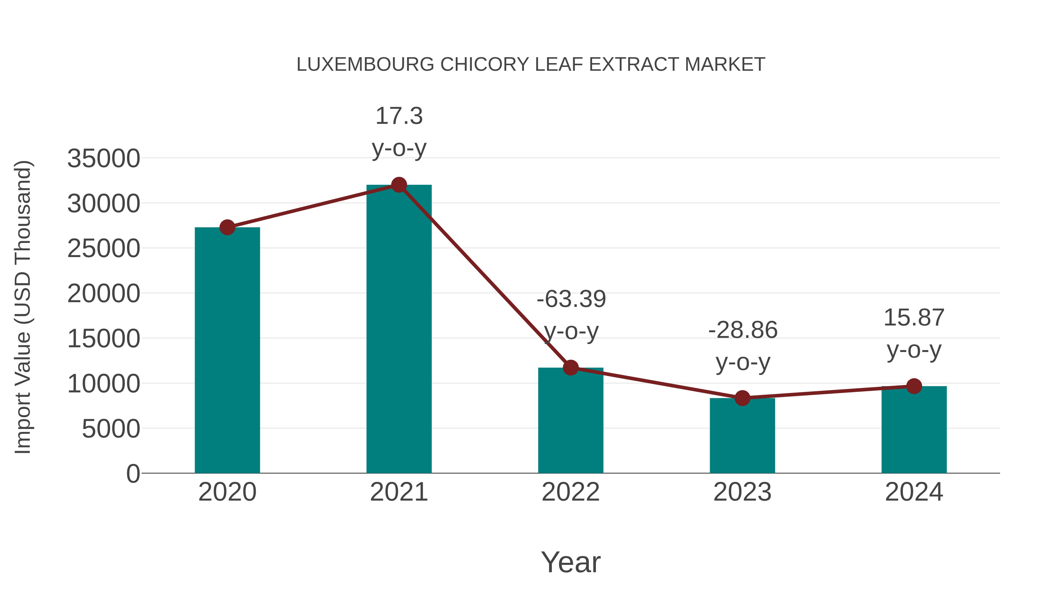  Luxembourg Chicory Leaf Extract Market: Import Trend Analysis