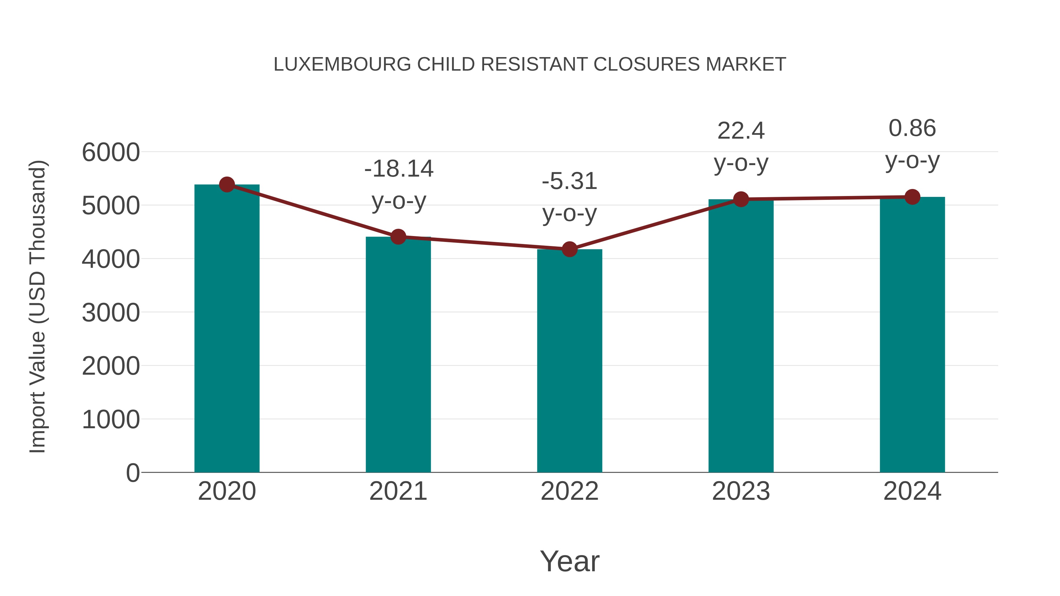 Luxembourg Child Resistant Closures Market: Import Trend Analysis