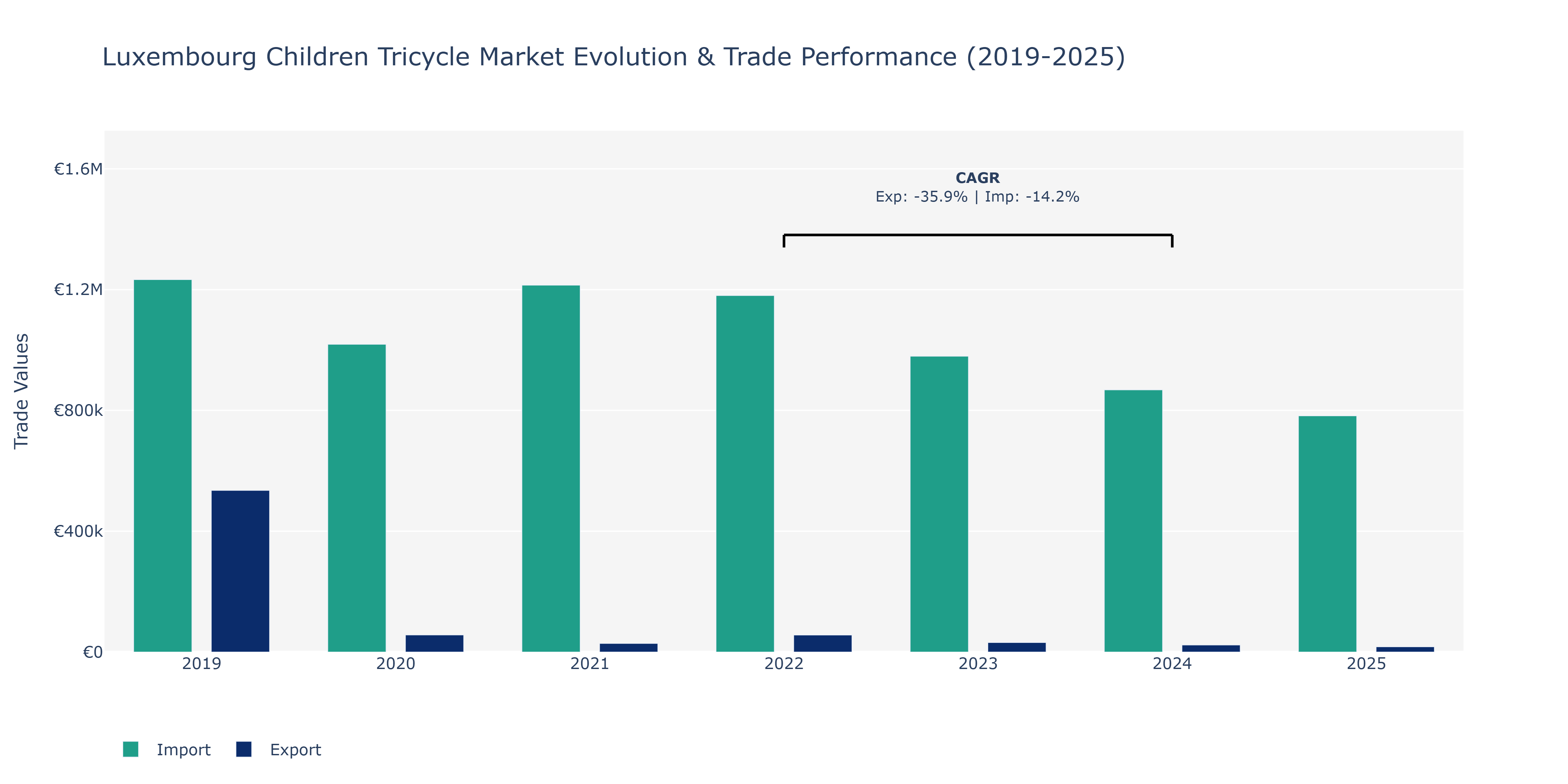 Luxembourg Children Tricycle Market: Production & Trade Performance (2019-2025)