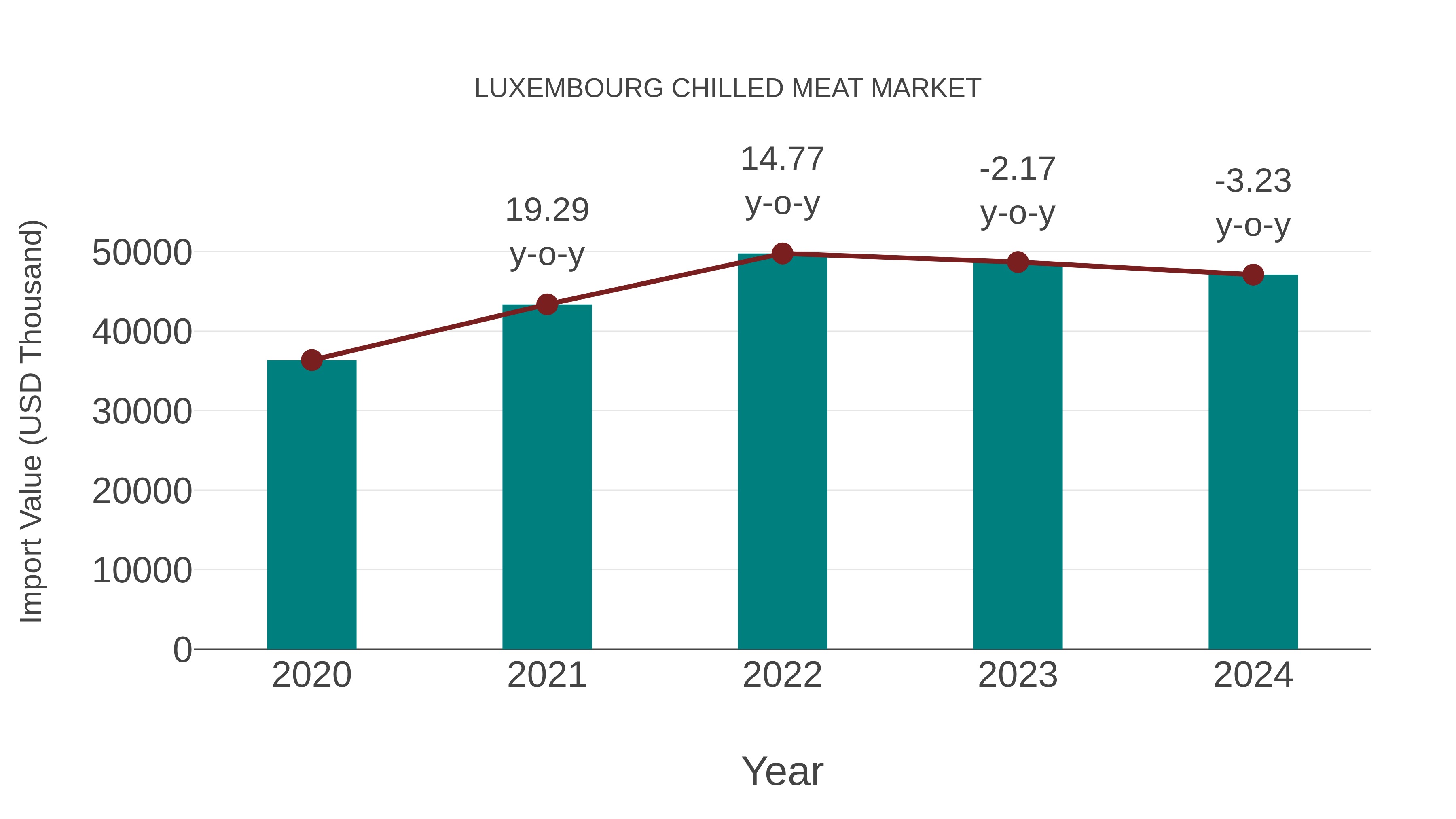  Luxembourg Chilled Meat Market: Import Trend Analysis
