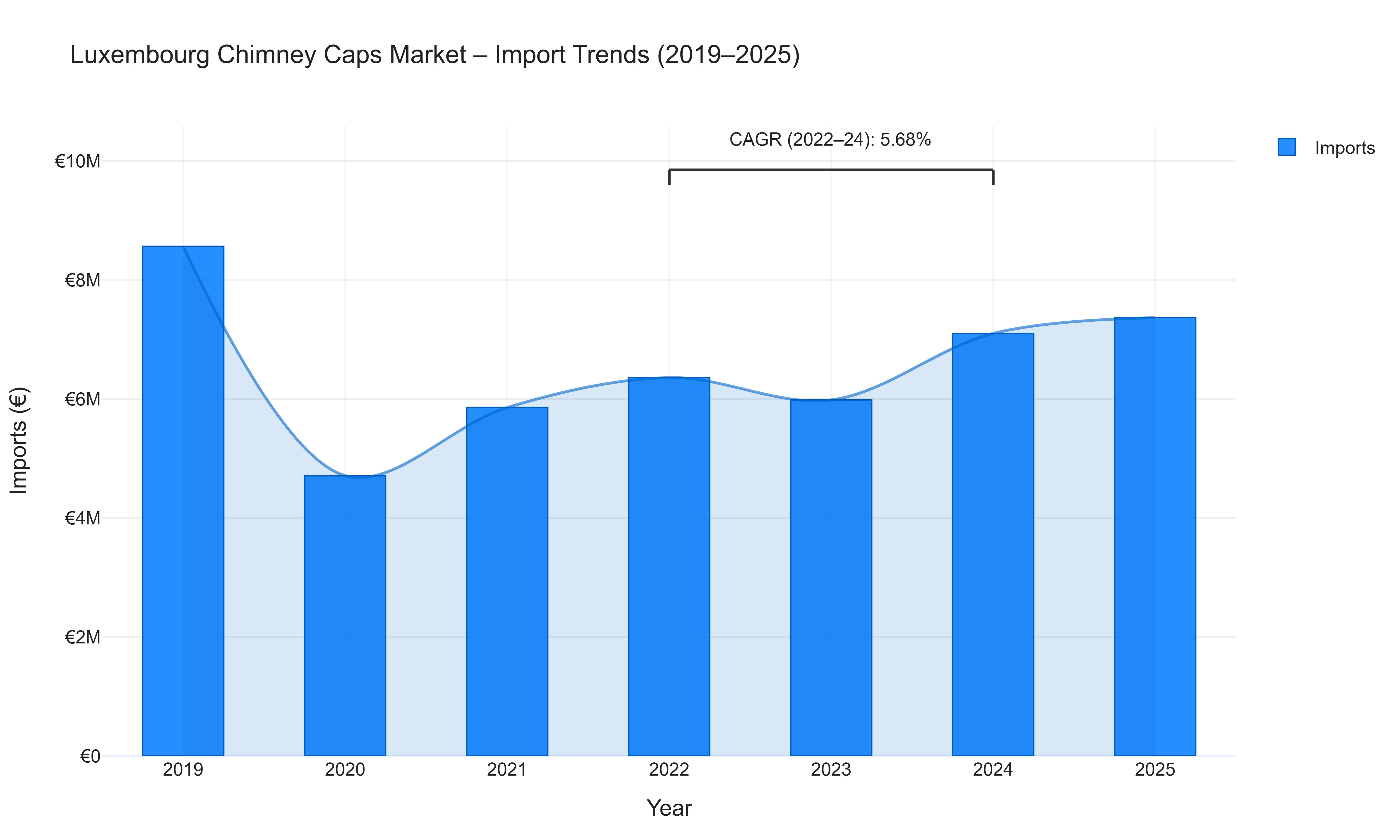 Luxembourg Chimney Caps Market - Import Trends (2019-2025)