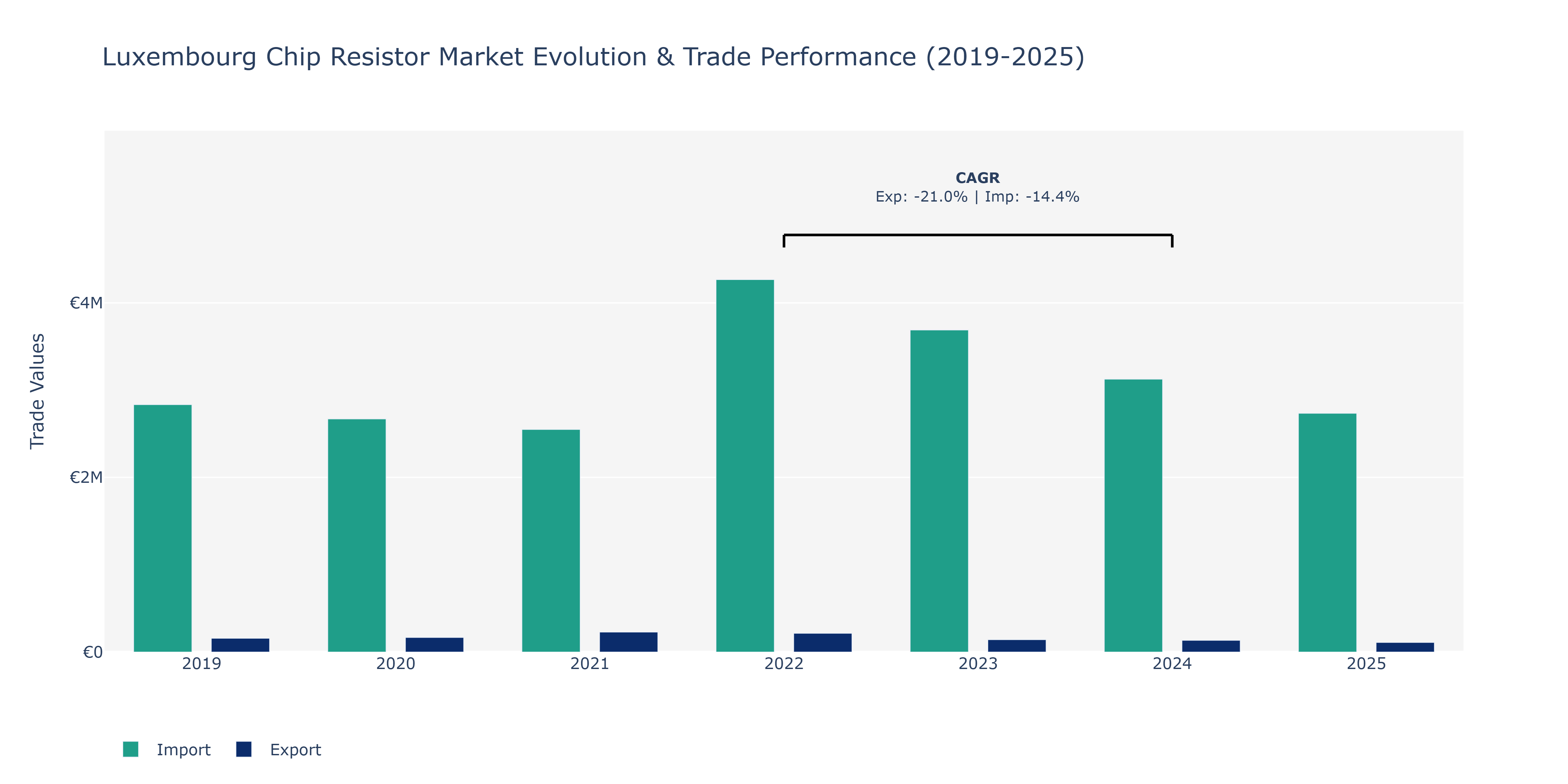 Luxembourg Chip Resistor Market: Production & Trade Performance (2019-2025)