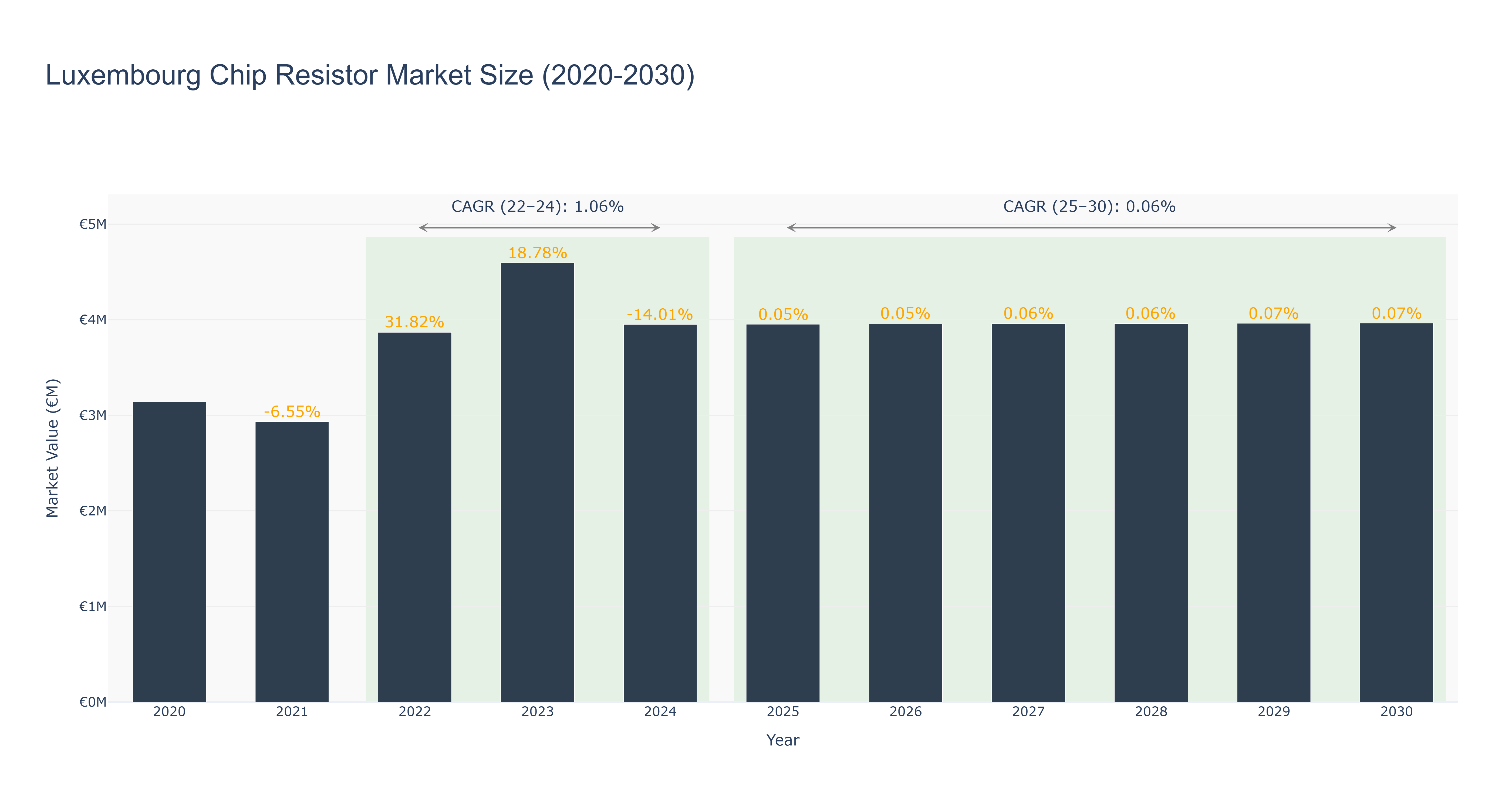 Luxembourg Chip Resistor Market Size (2020-2030)