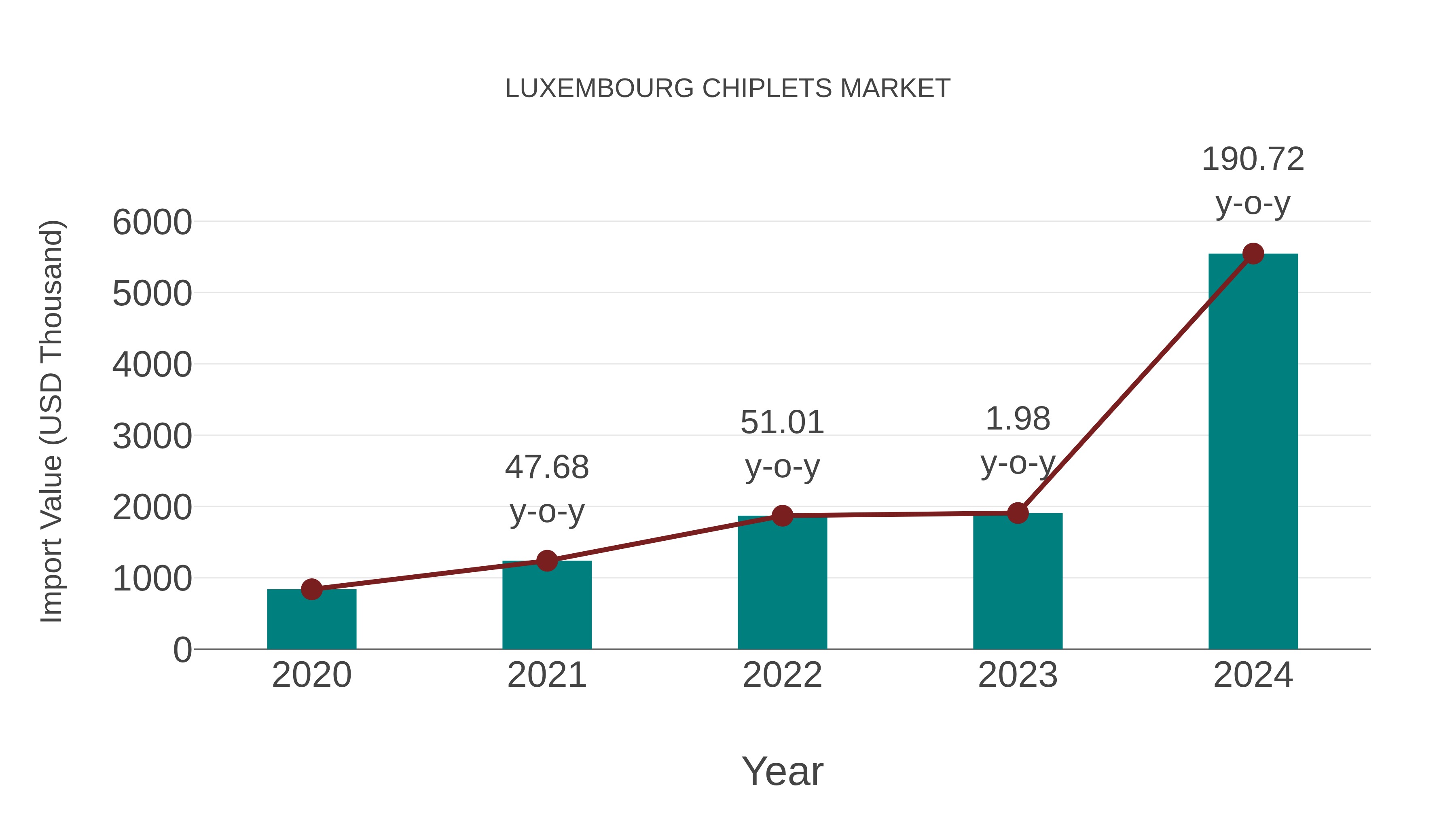 Luxembourg Chiplets Market: Import Trend Analysis