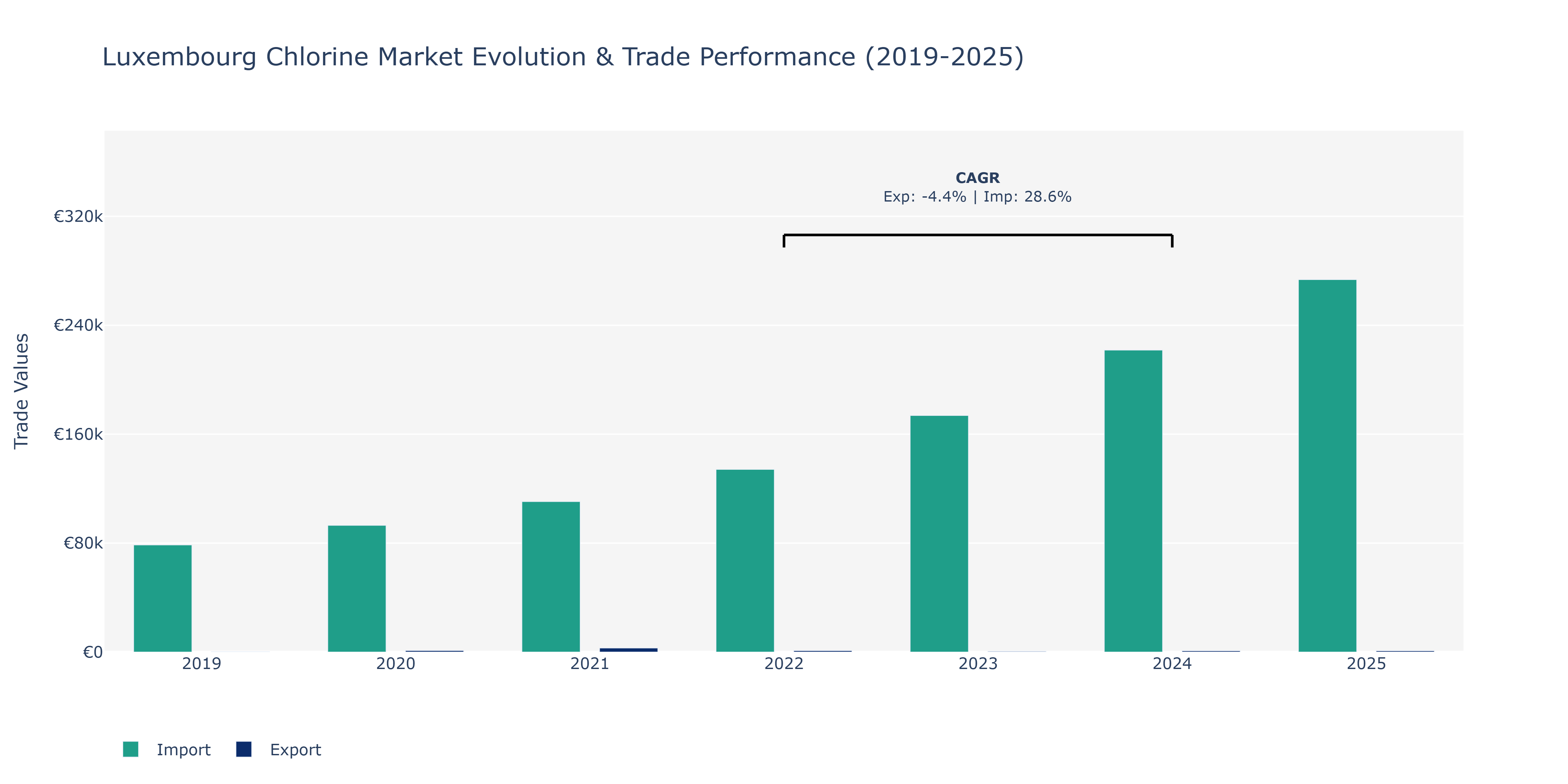 Luxembourg Chlorine Market: Production & Trade Performance (2019-2025)