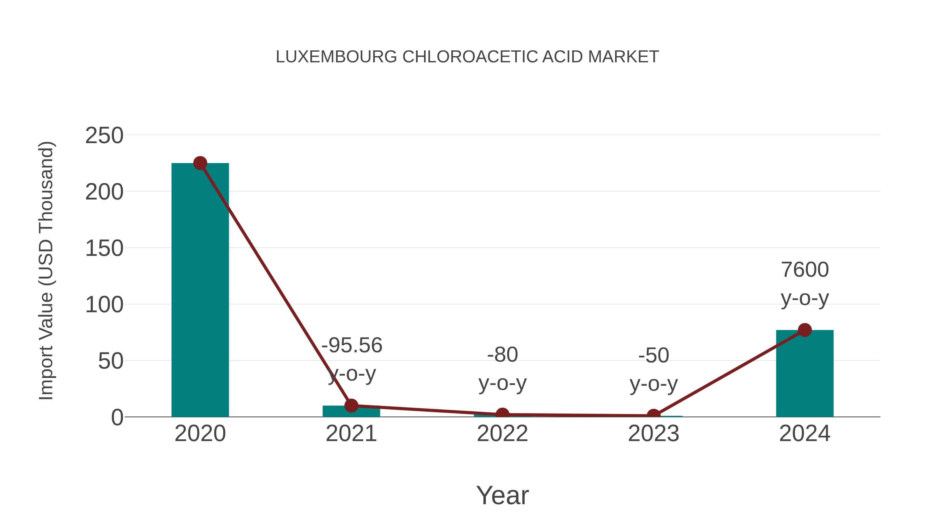  Luxembourg Chloroacetic Acid Market: Import Trend Analysis