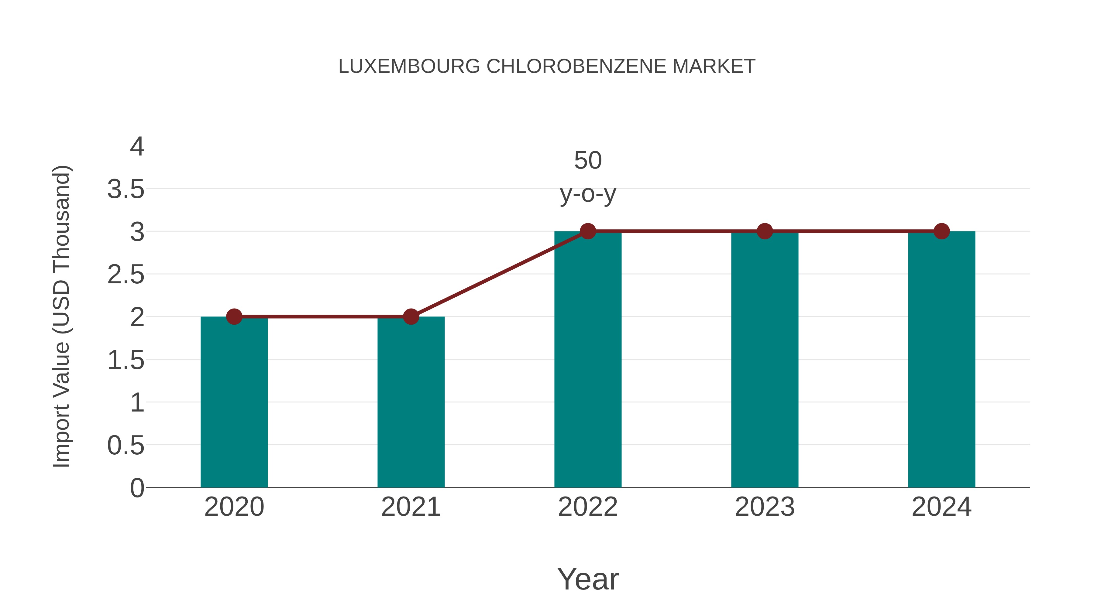  Luxembourg Chlorobenzene Market: Import Trend Analysis