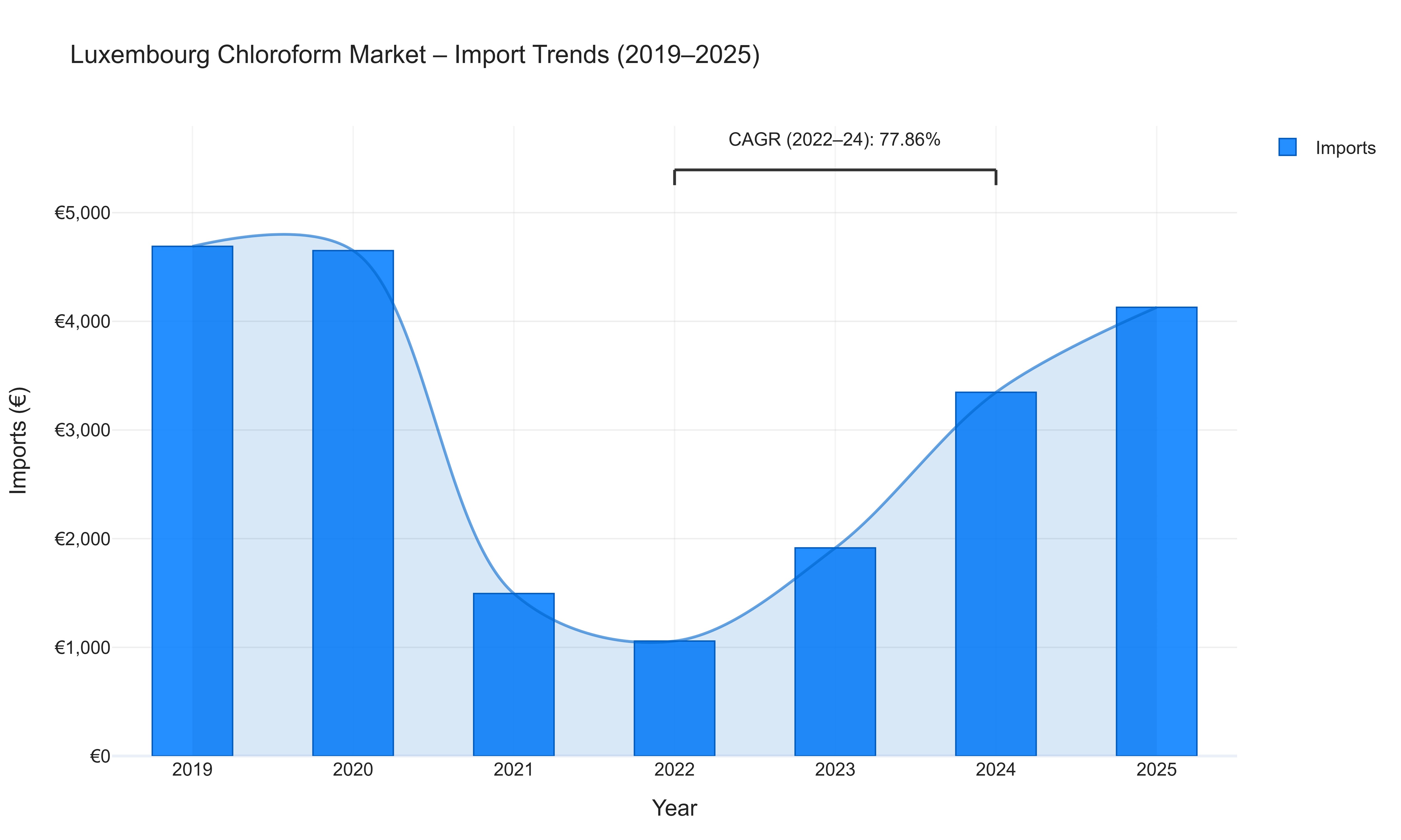 Luxembourg Chloroform Market - Import Trends (2019-2025)