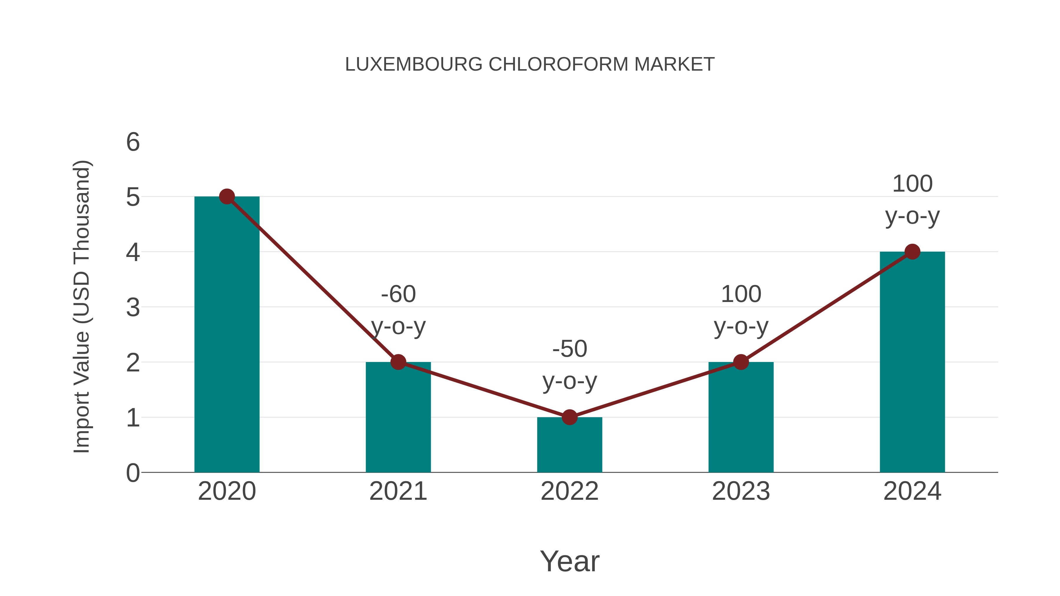  Luxembourg Chloroform Market: Import Trend Analysis
