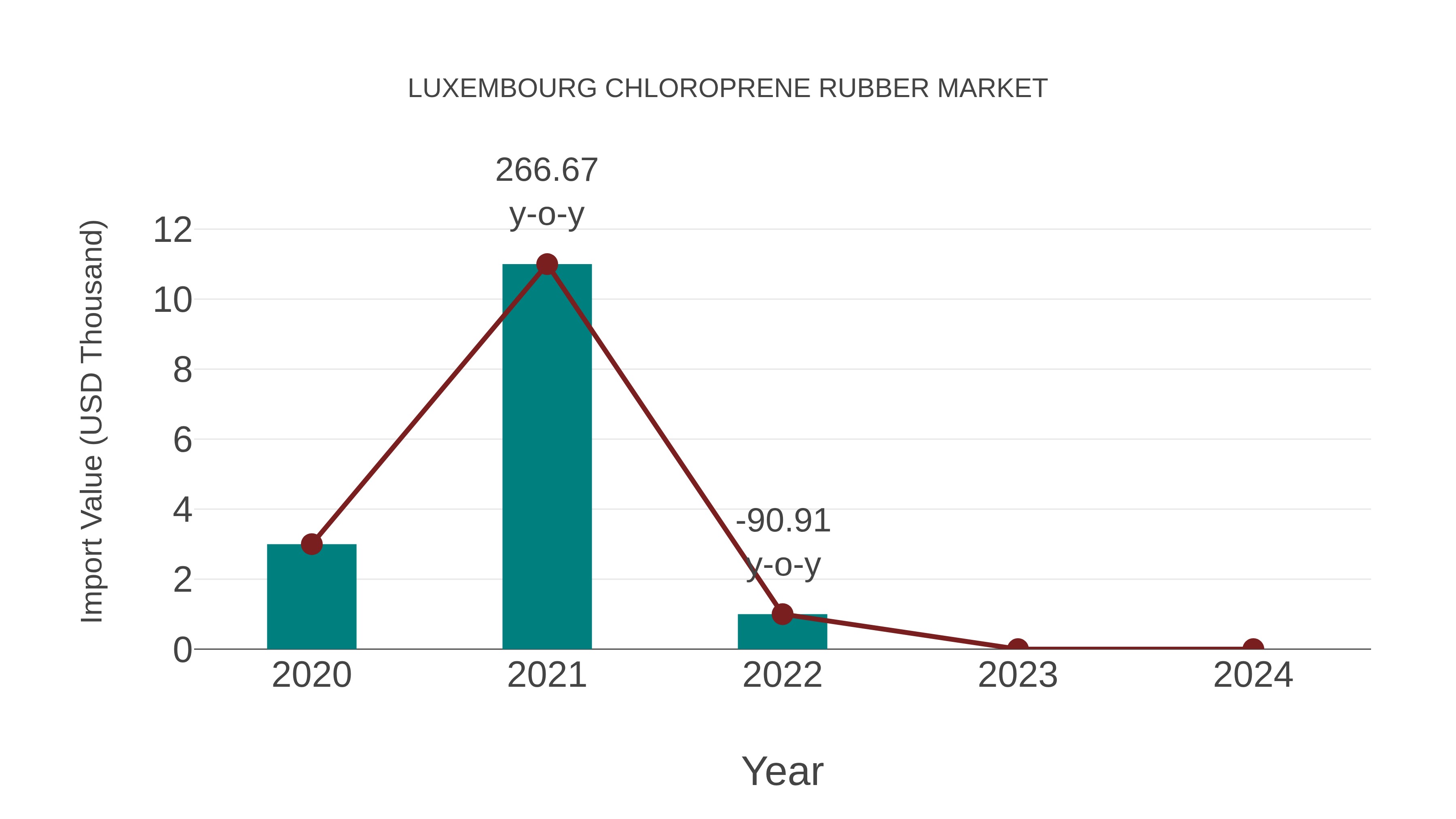  Luxembourg Chloroprene Rubber Market: Import Trend Analysis