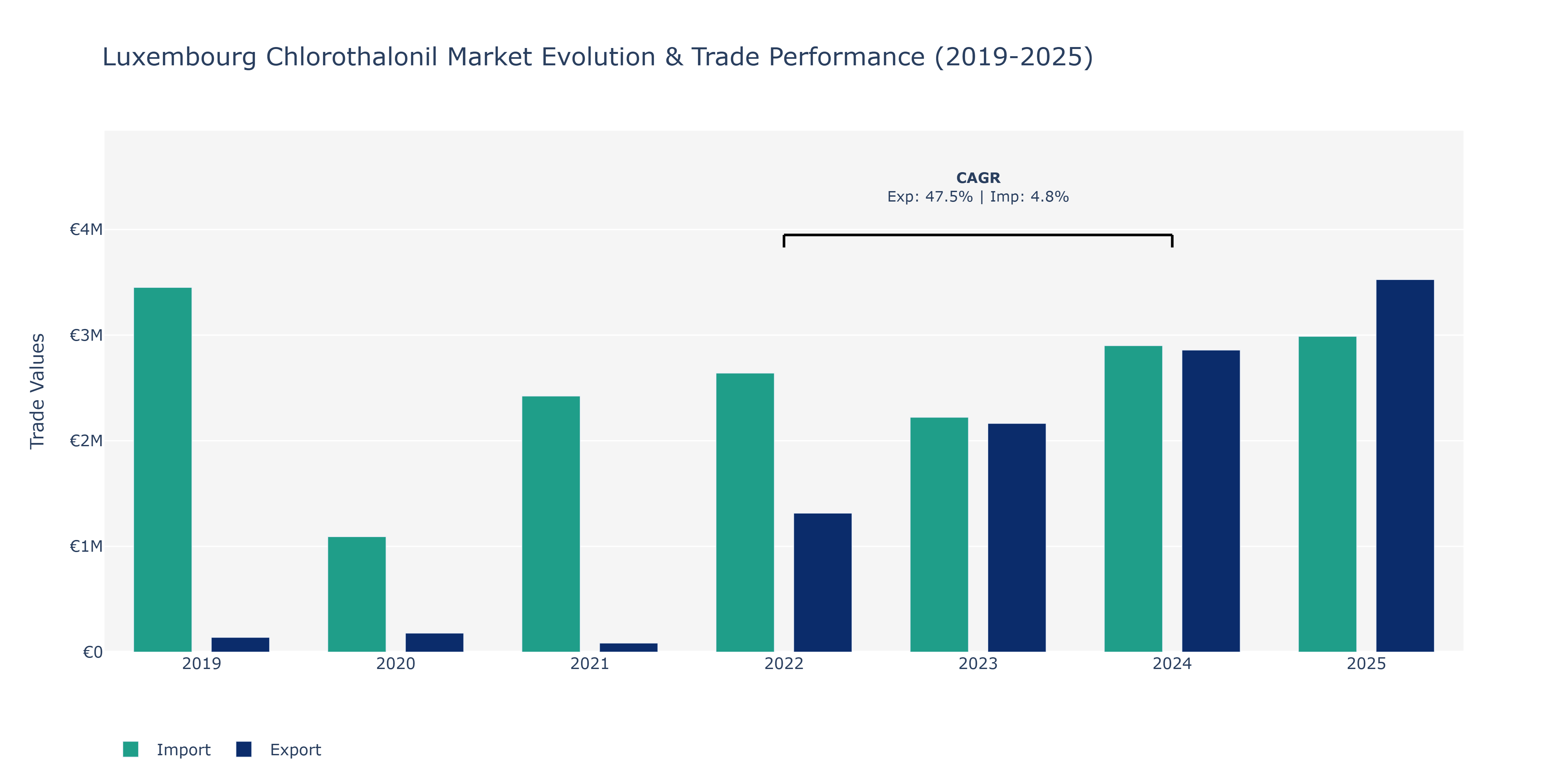 Luxembourg Chlorothalonil Market: Production & Trade Performance (2019-2025)