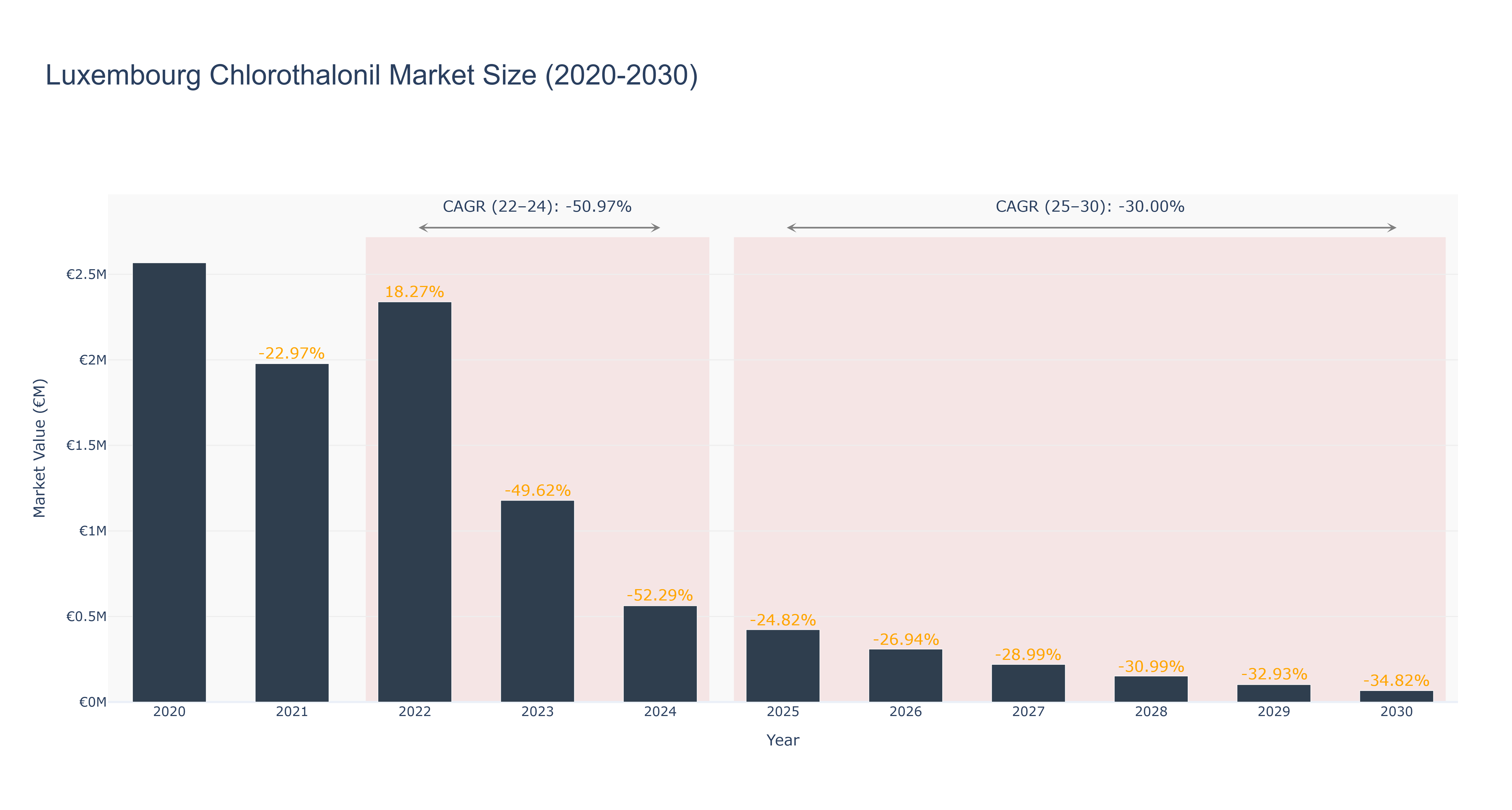 Luxembourg Chlorothalonil Market Size (2020-2030)