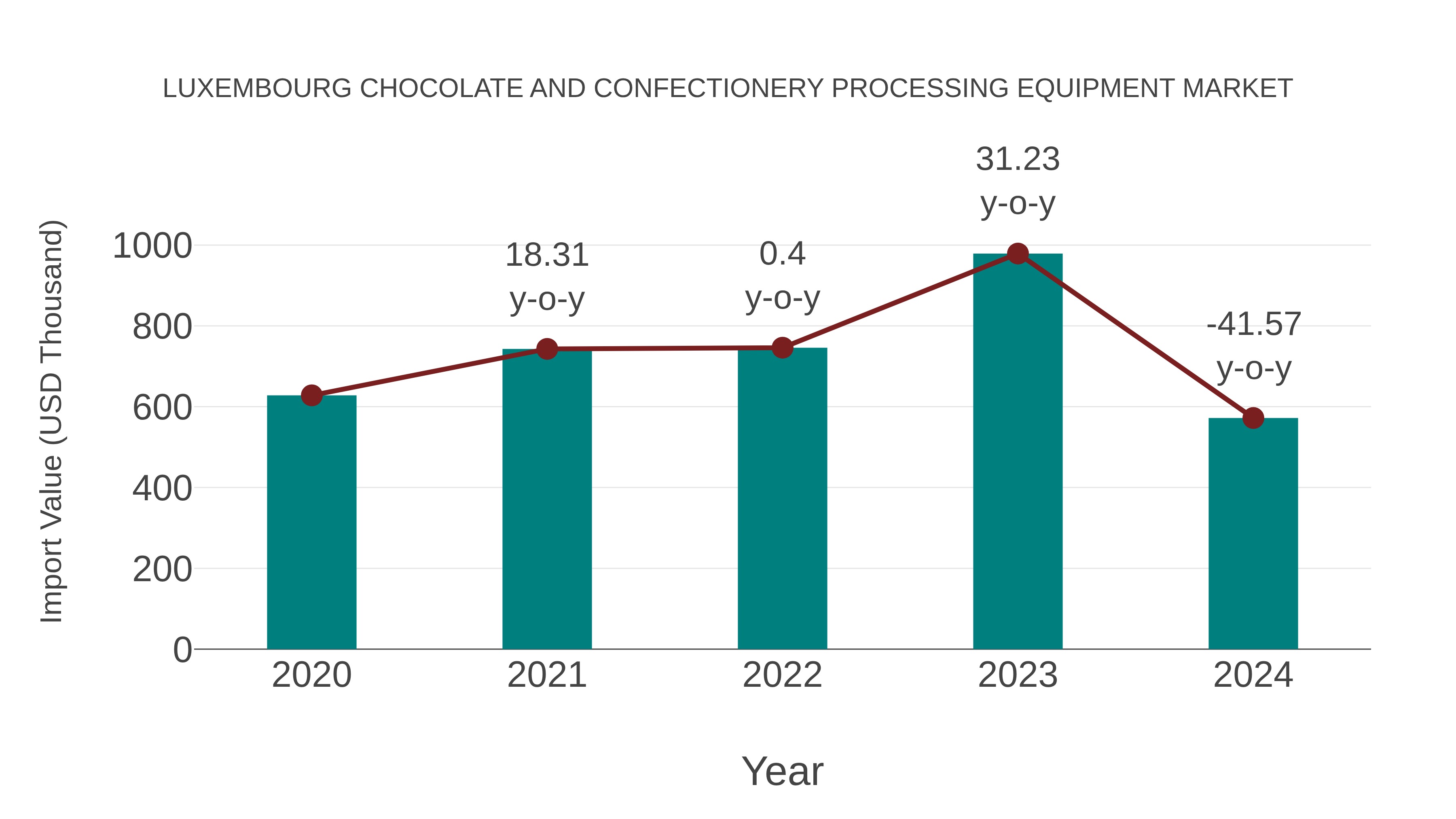  Luxembourg Chocolate and Confectionery Processing Equipment Market: Import Trend Analysis