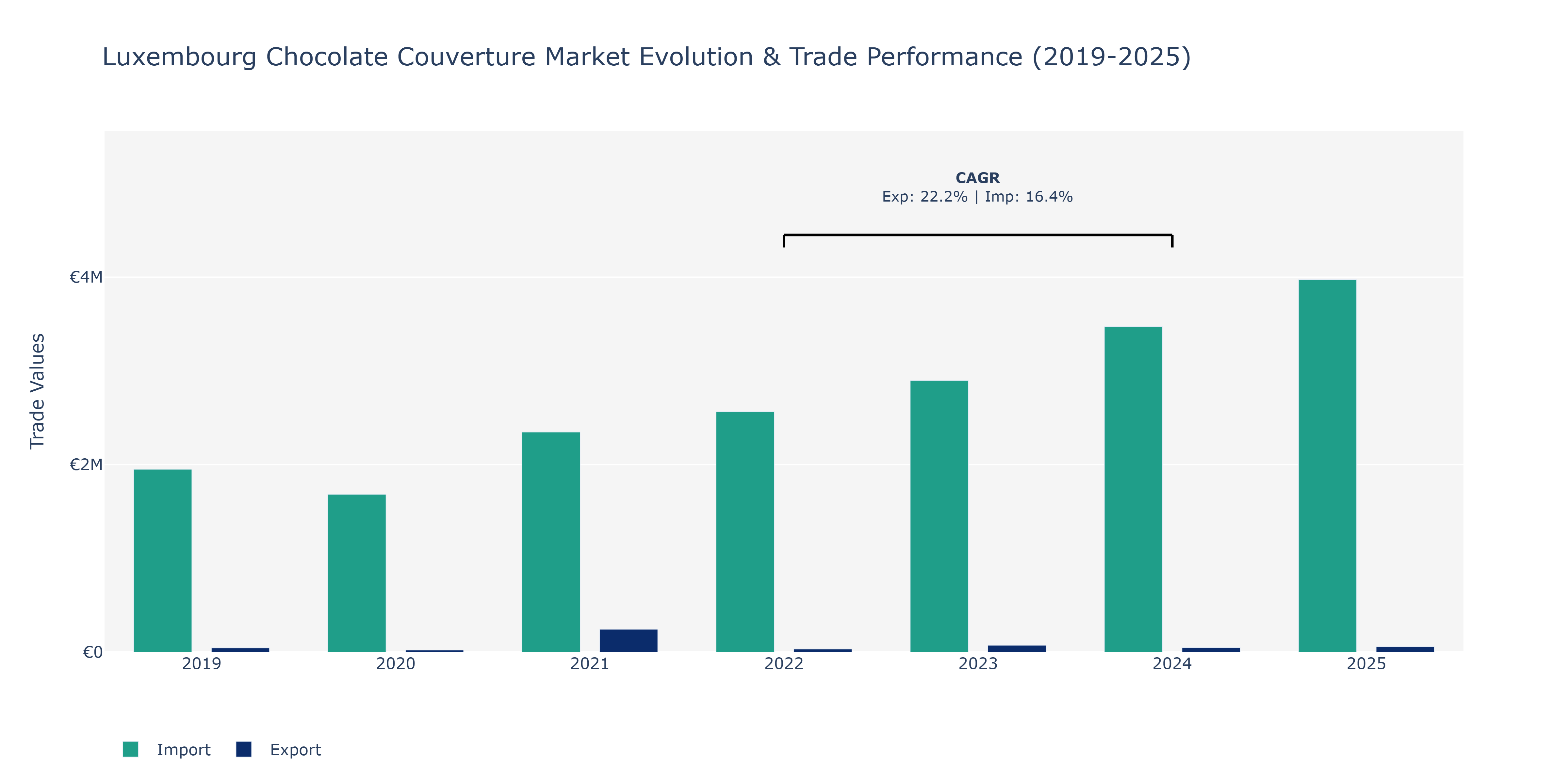 Luxembourg Chocolate Couverture Market: Production & Trade Performance (2019-2025)