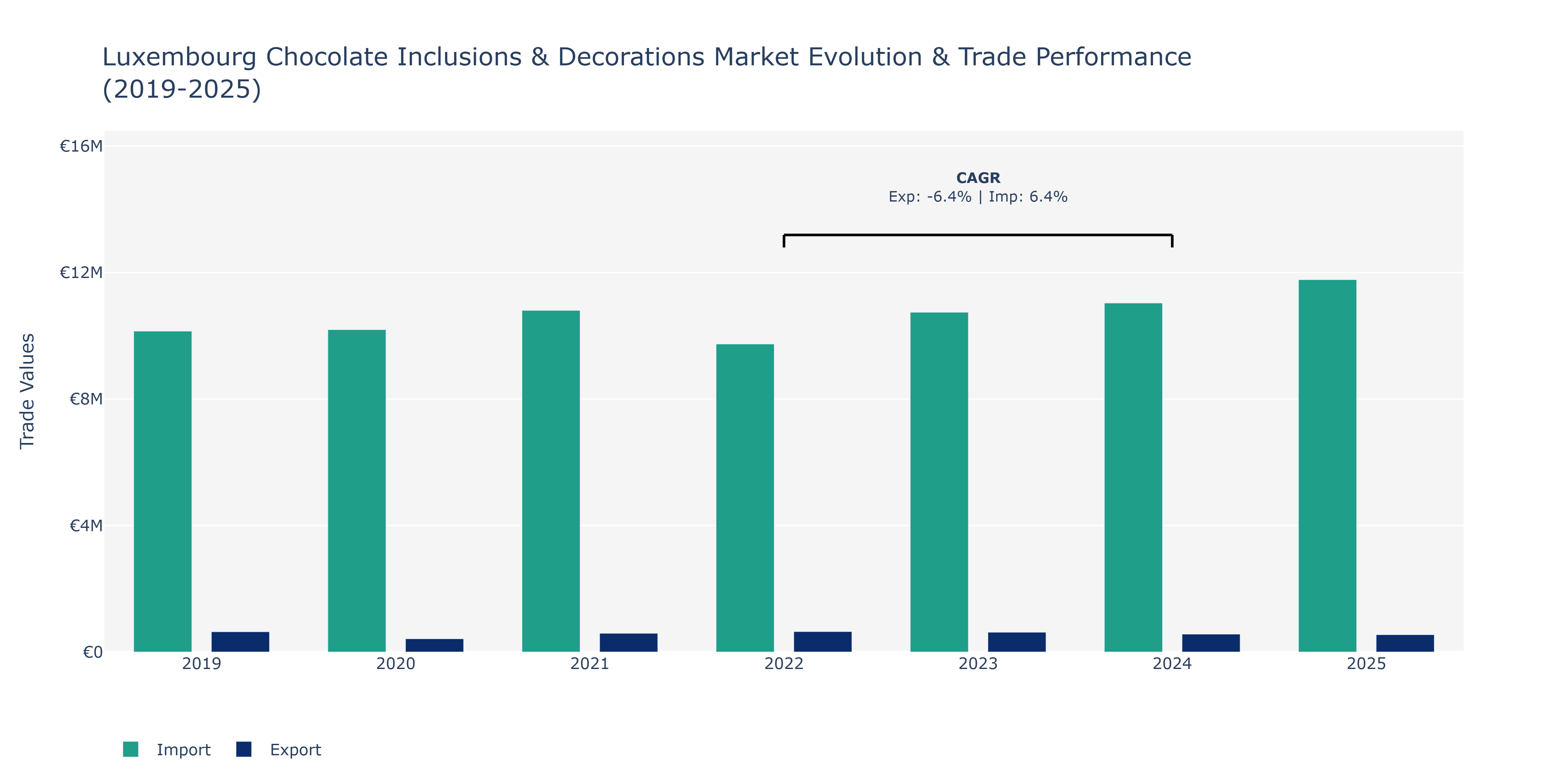 Luxembourg Chocolate Inclusions & Decorations Market: Production & Trade Performance (2019-2025)